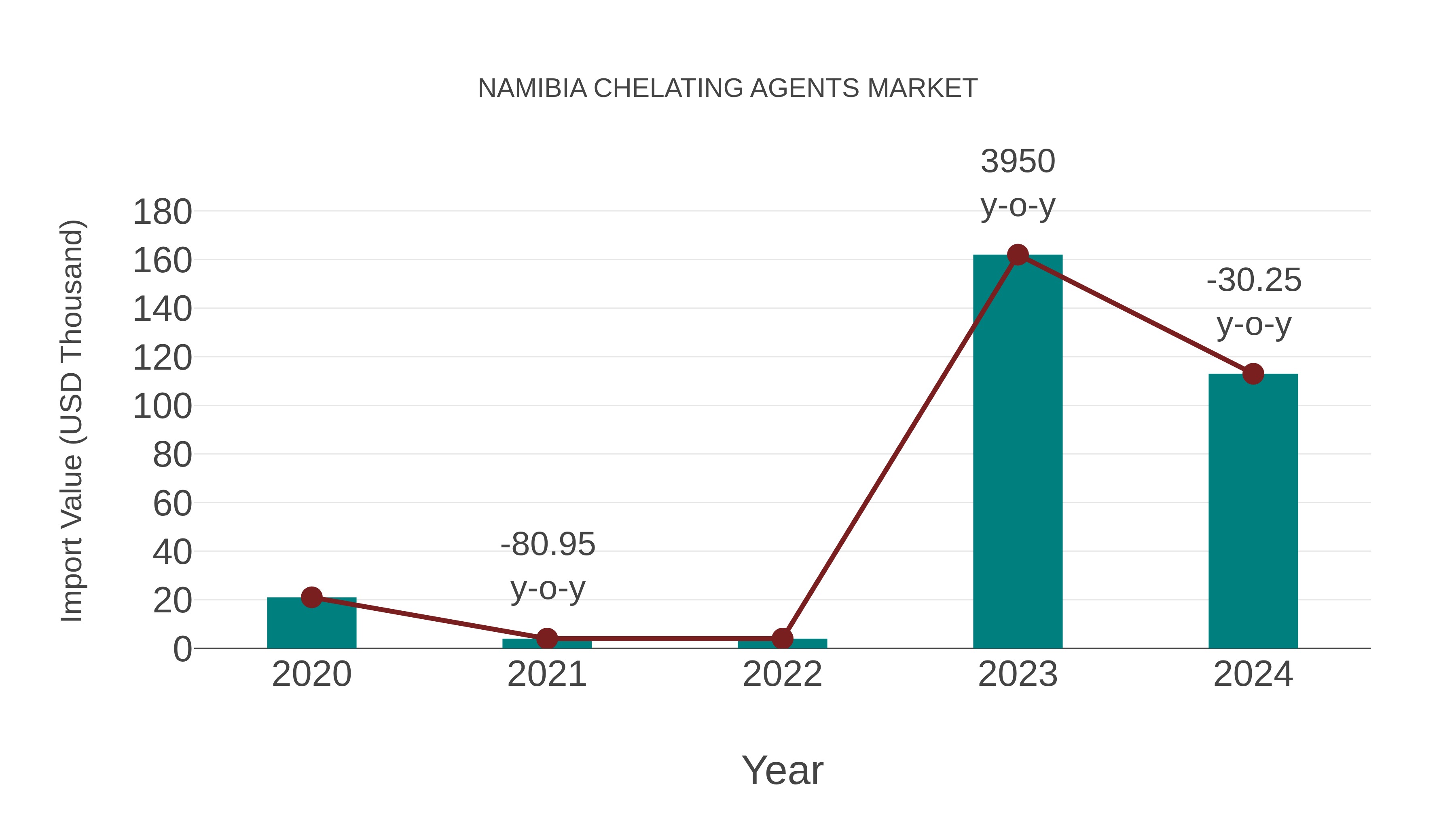  Namibia Chelating Agents Market: Import Trend Analysis
