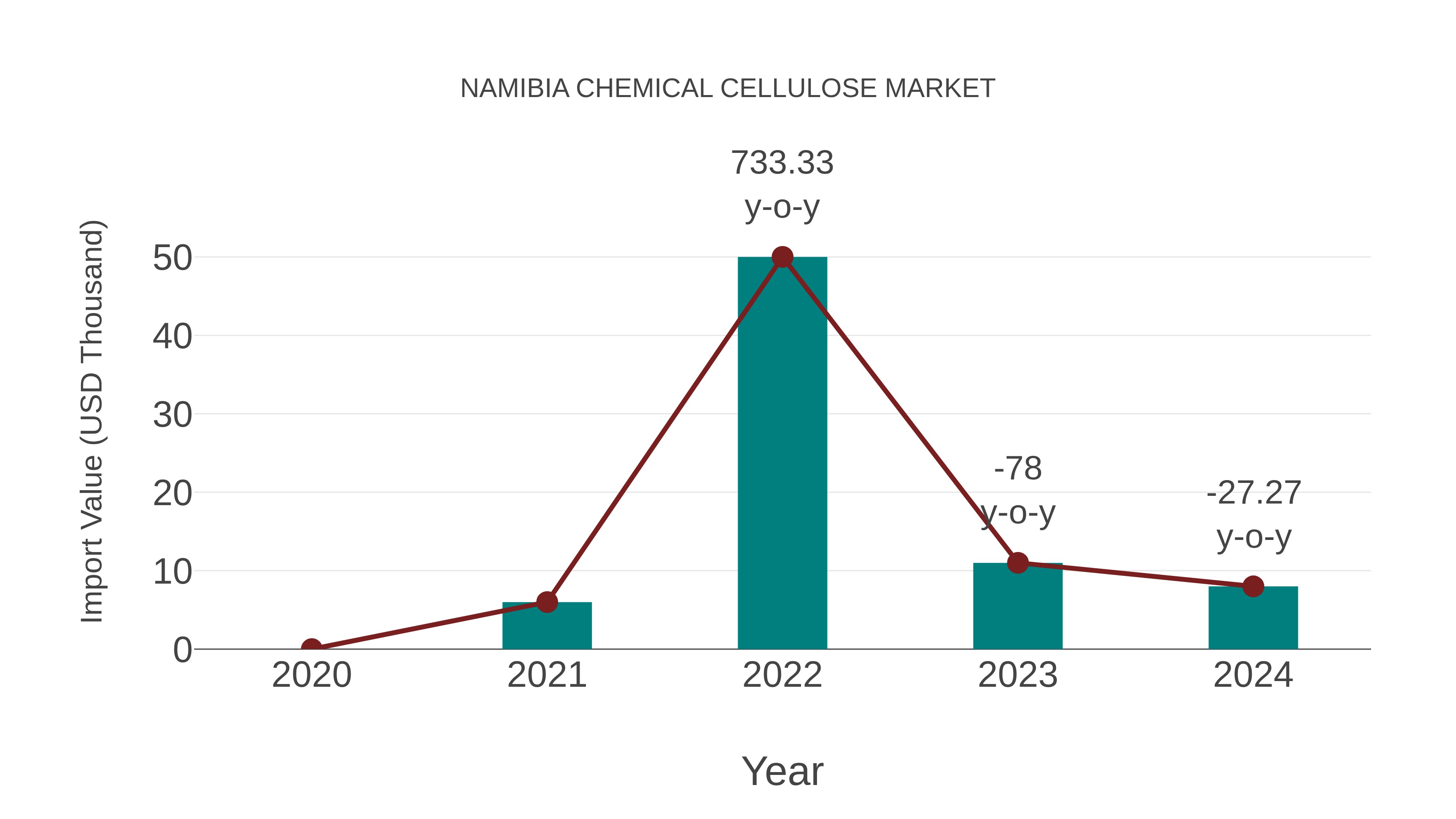 Namibia Chemical Cellulose Market: Import Trend Analysis