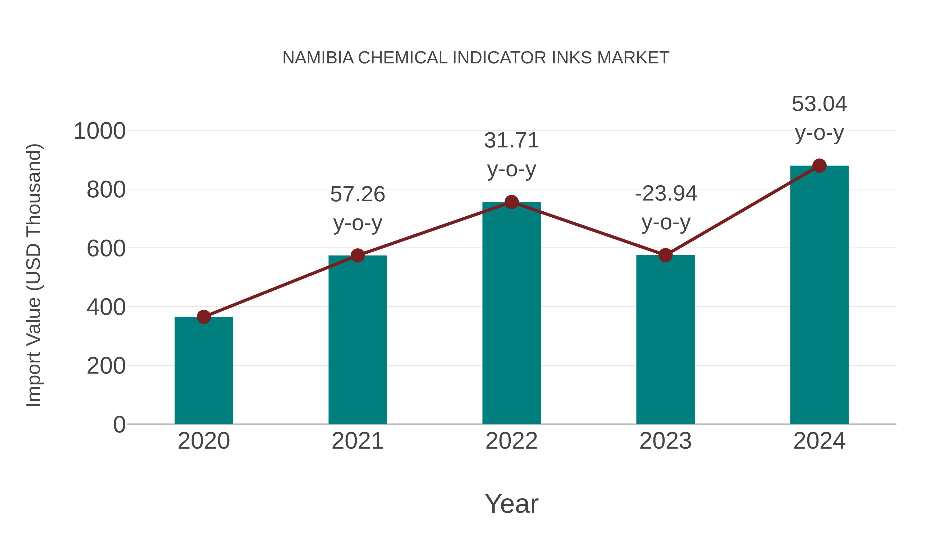  Namibia Chemical Indicator Inks Market: Import Trend Analysis