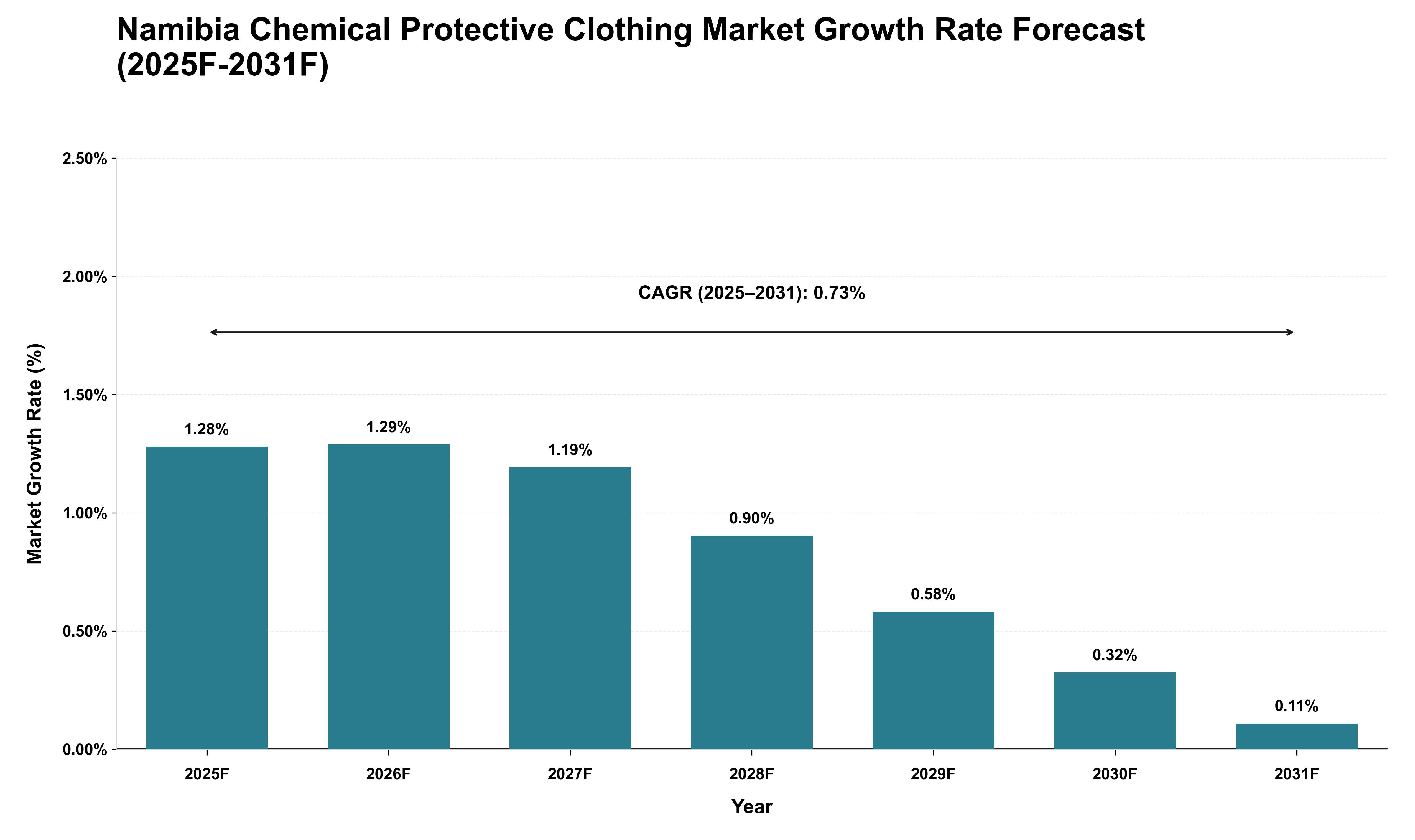 Namibia Chemical Protective Clothing Market Growth Rate Analysis (2025 - 2031)