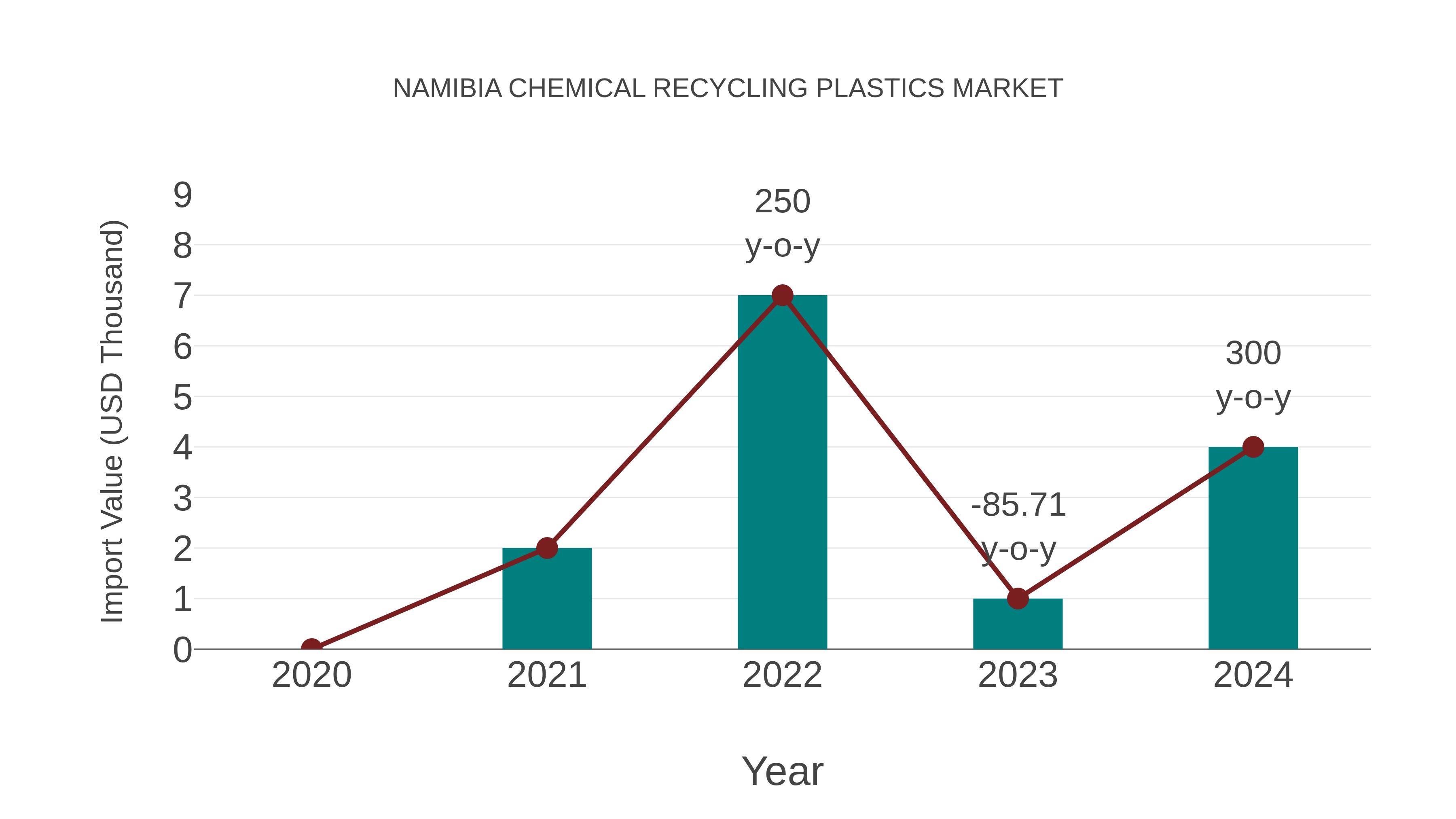 Namibia Chemical Recycling Plastics Market: Import Trend Analysis