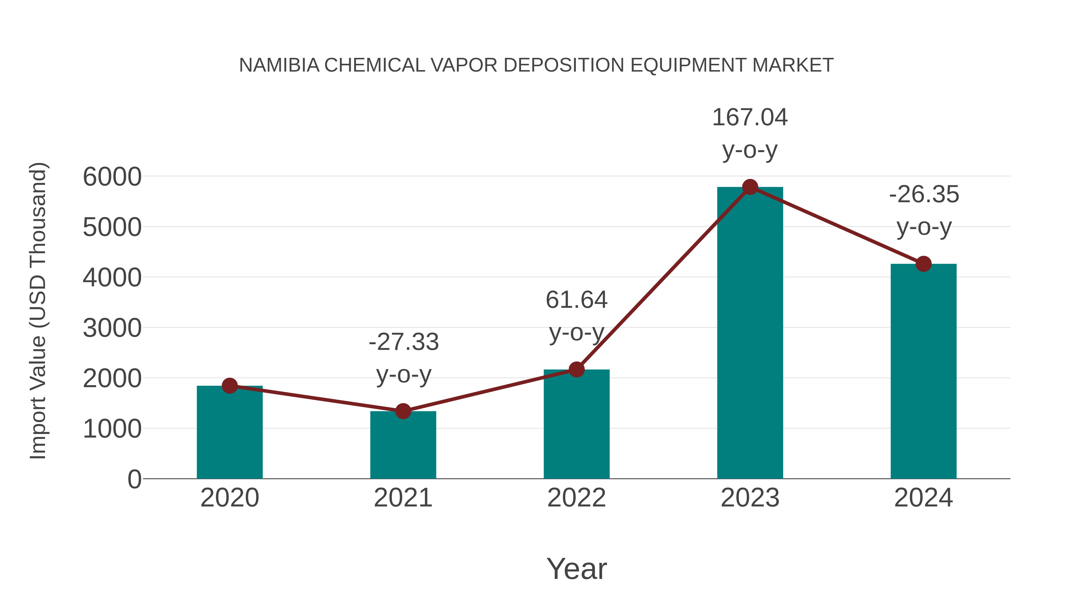Namibia Chemical Vapor Deposition Equipment Market: Import Trend Analysis