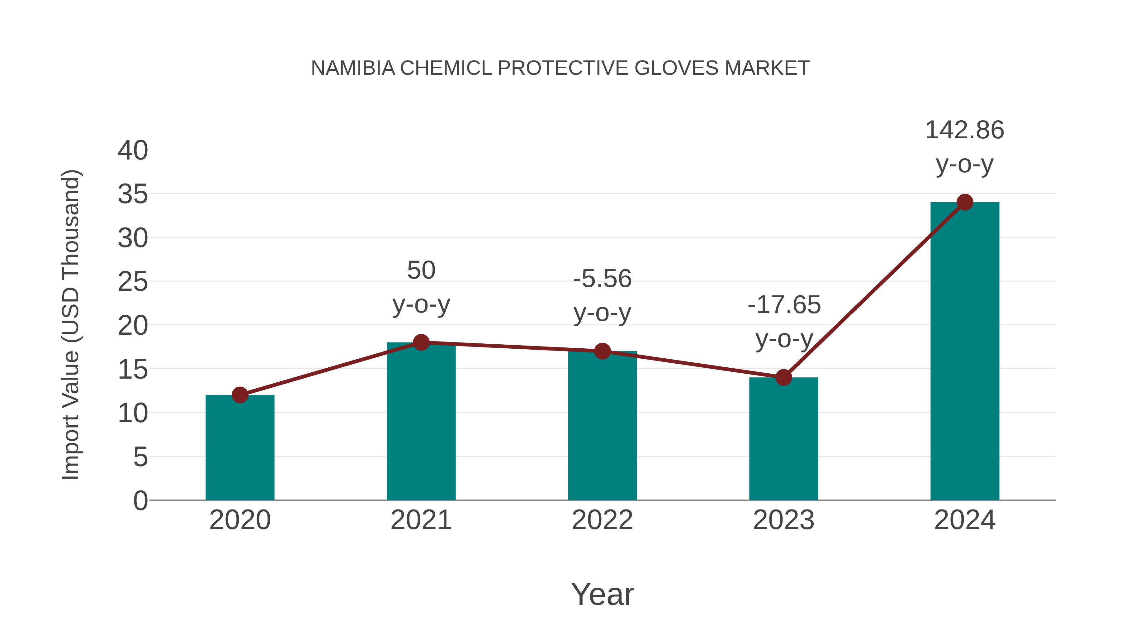  Namibia Chemicl Protective Gloves Market: Import Trend Analysis