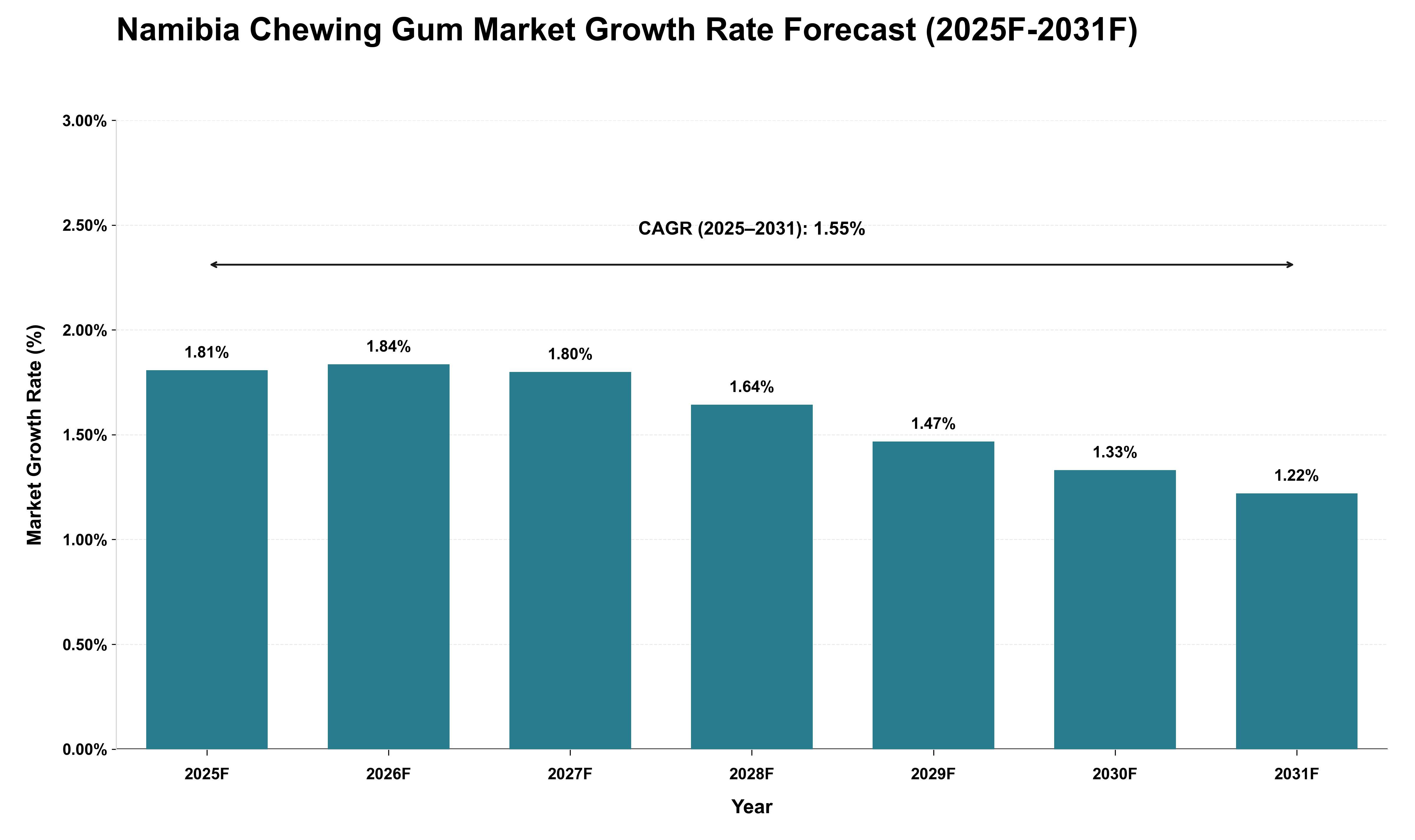 Namibia Chewing Gum Market Growth Rate Analysis (2025 - 2031)