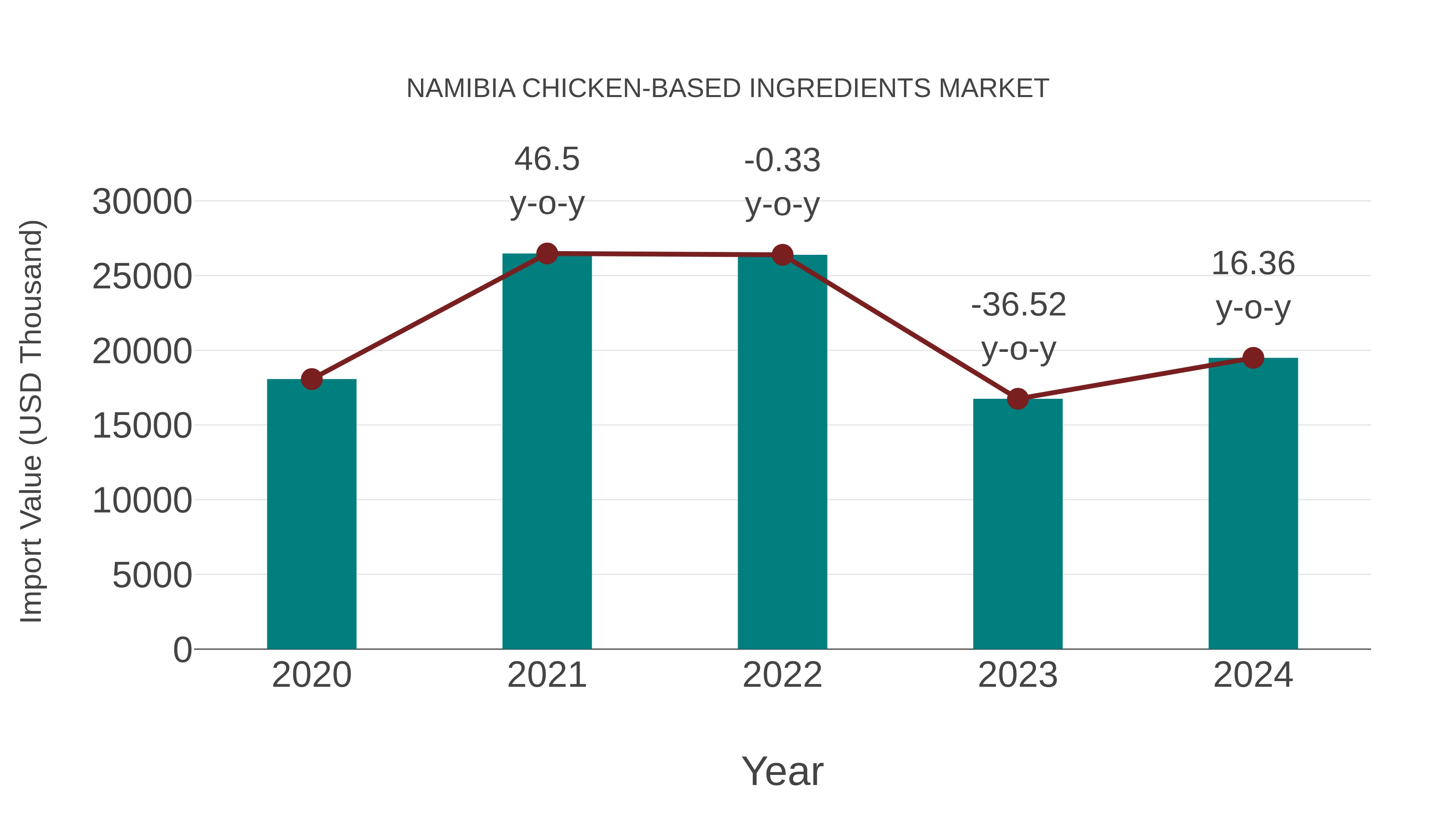  Namibia Chicken-based Ingredients Market: Import Trend Analysis