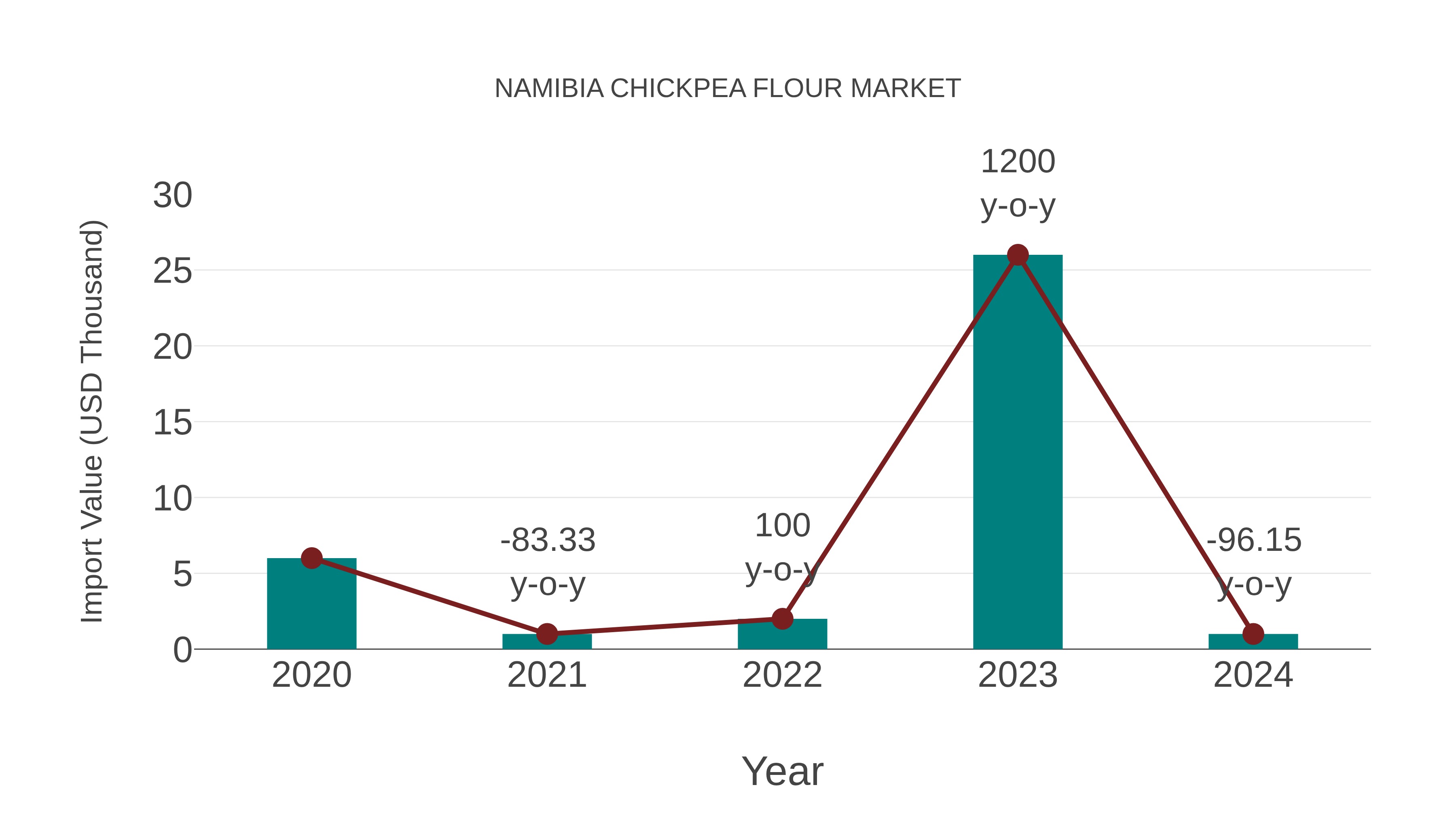  Namibia Chickpea Flour Market: Import Trend Analysis