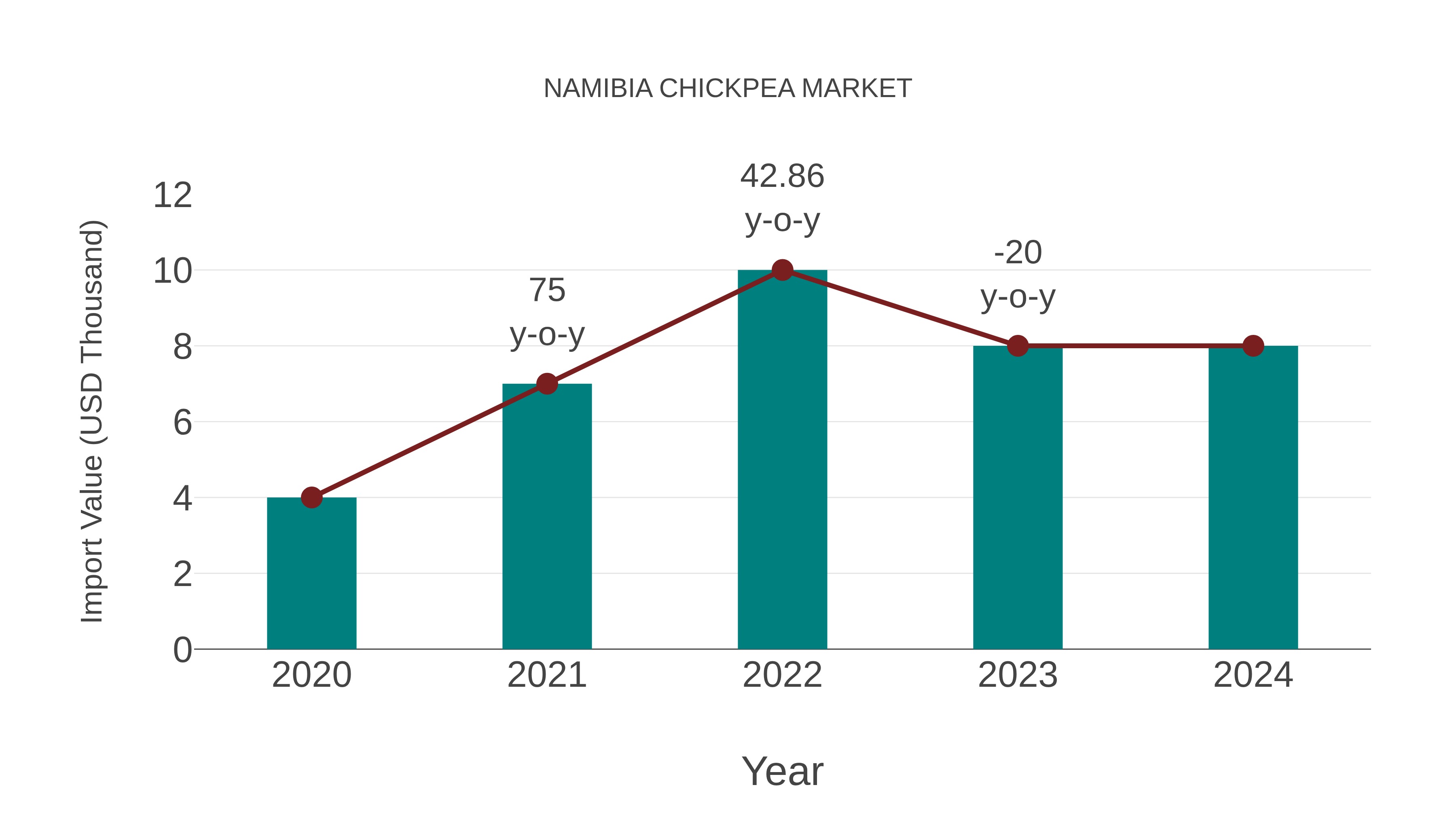  Namibia Chickpea Market: Import Trend Analysis