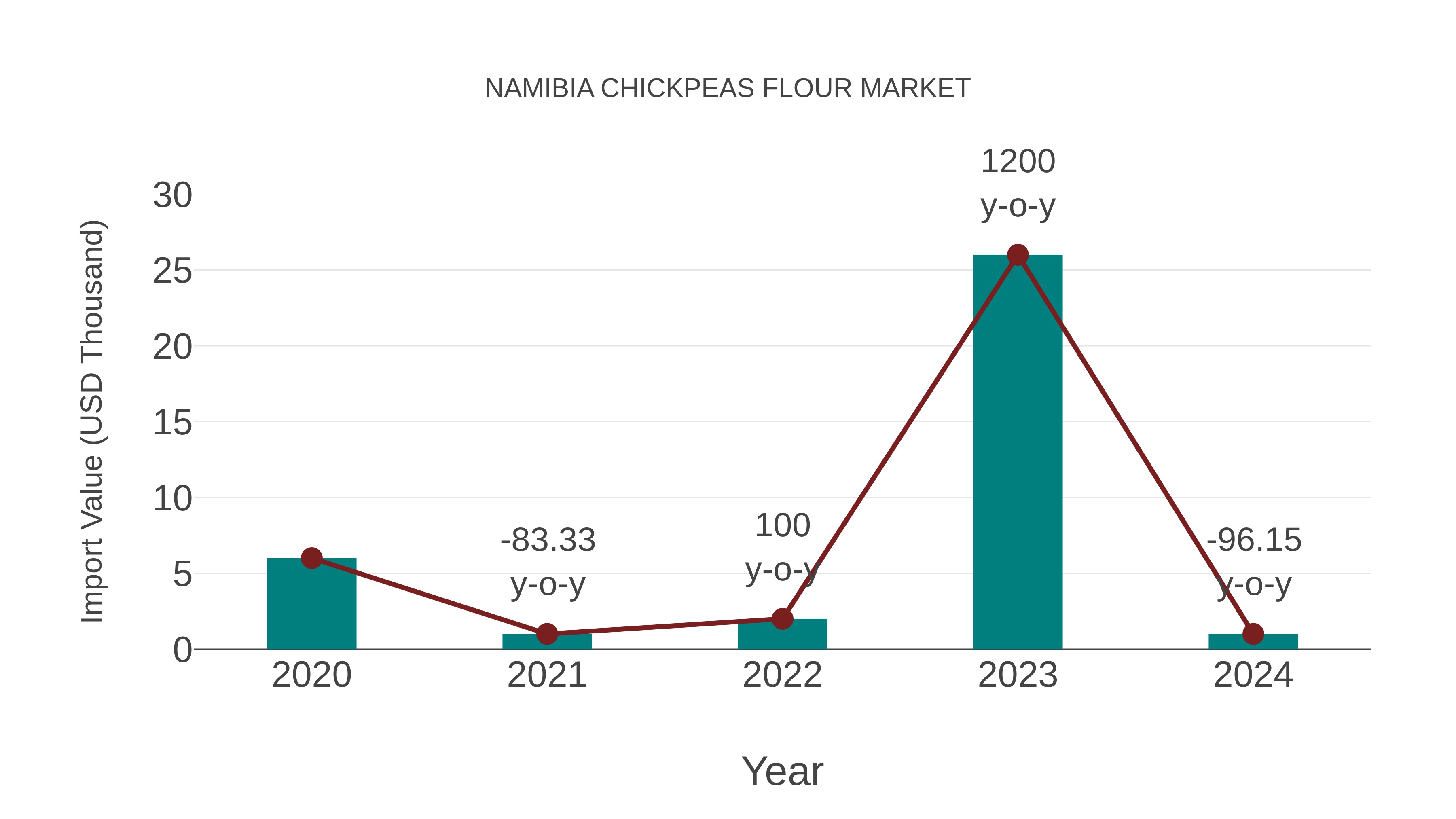  Namibia Chickpeas Flour Market: Import Trend Analysis
