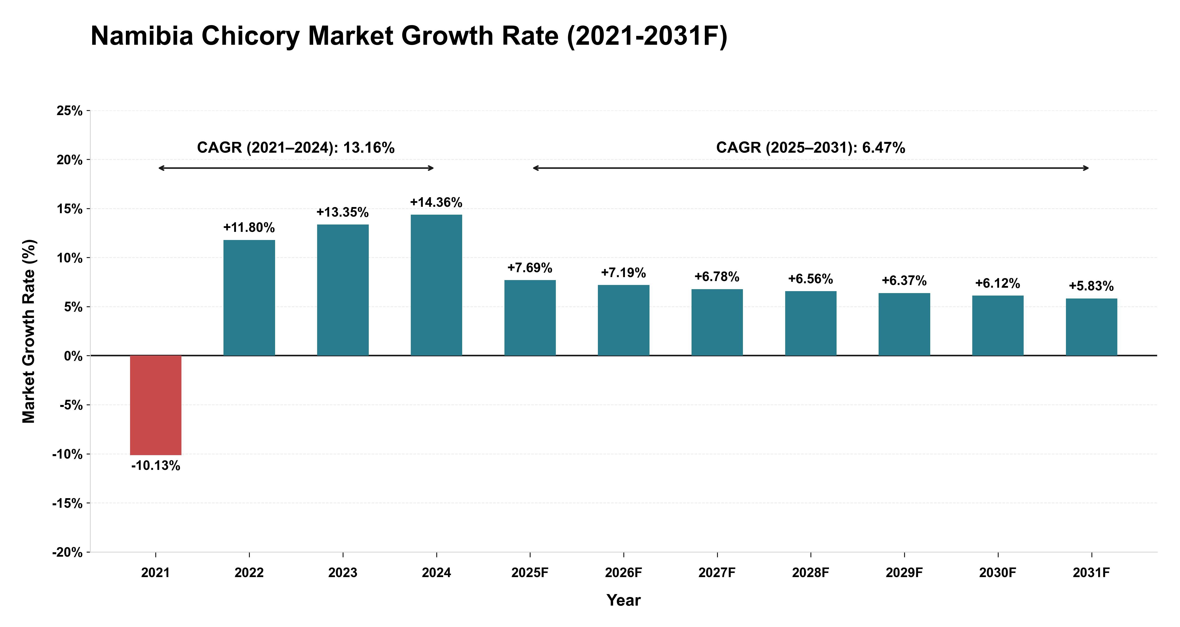 Namibia Chicory Market Year-wise Growth Rate (2021-2031F)