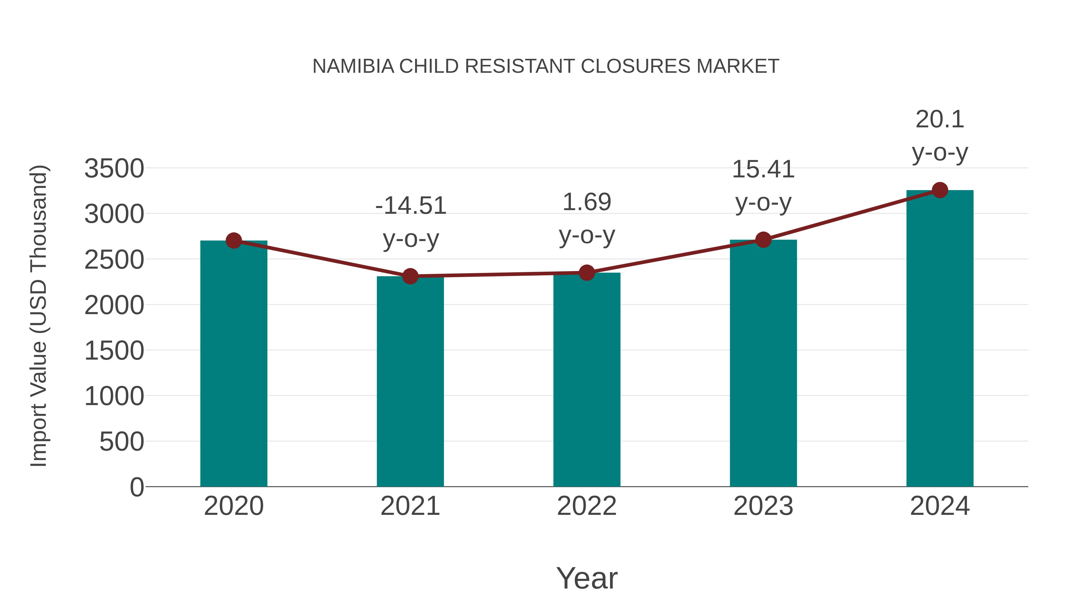  Namibia Child Resistant Closures Market: Import Trend Analysis