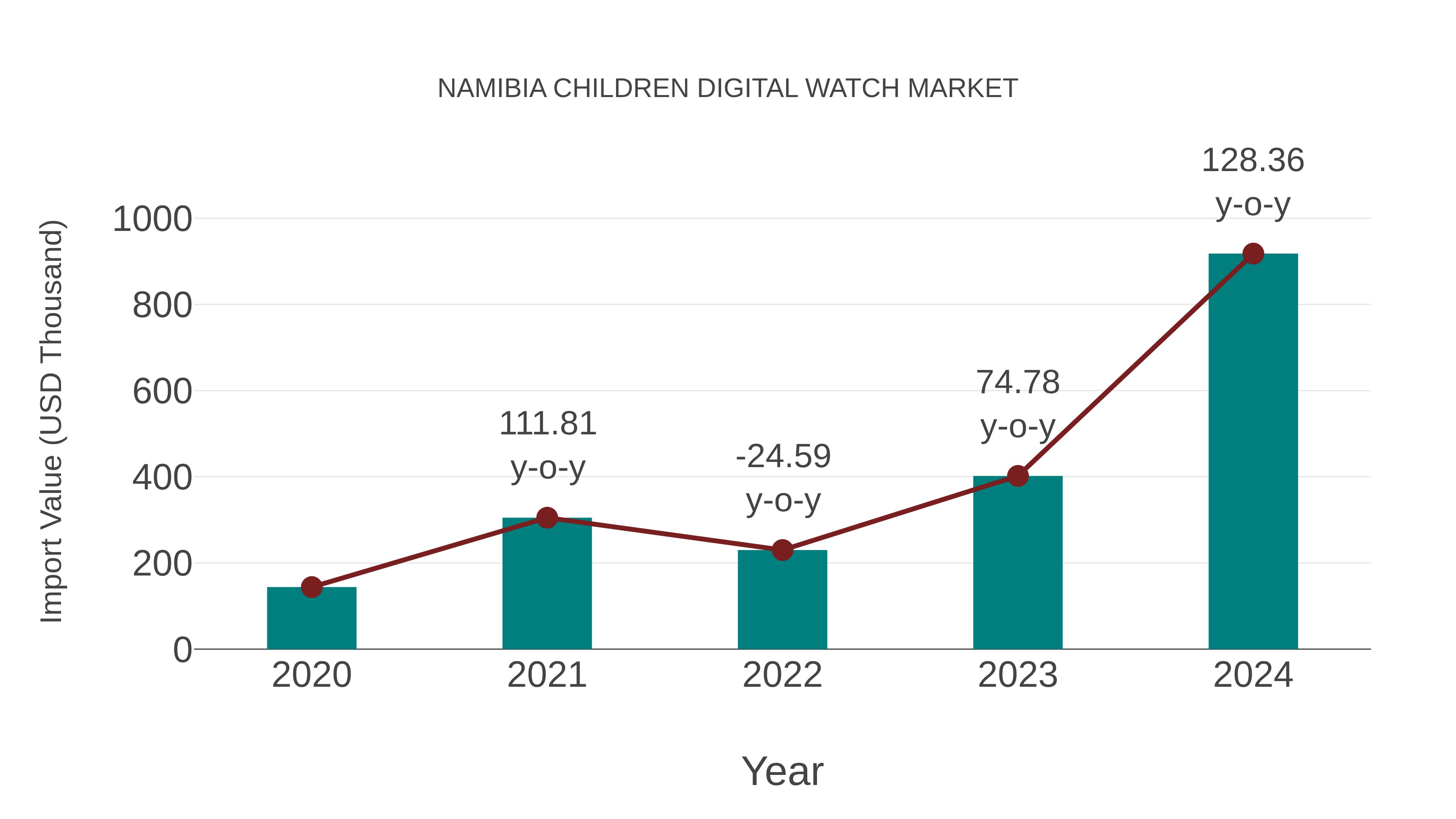  Namibia Children Digital Watch Market: Import Trend Analysis