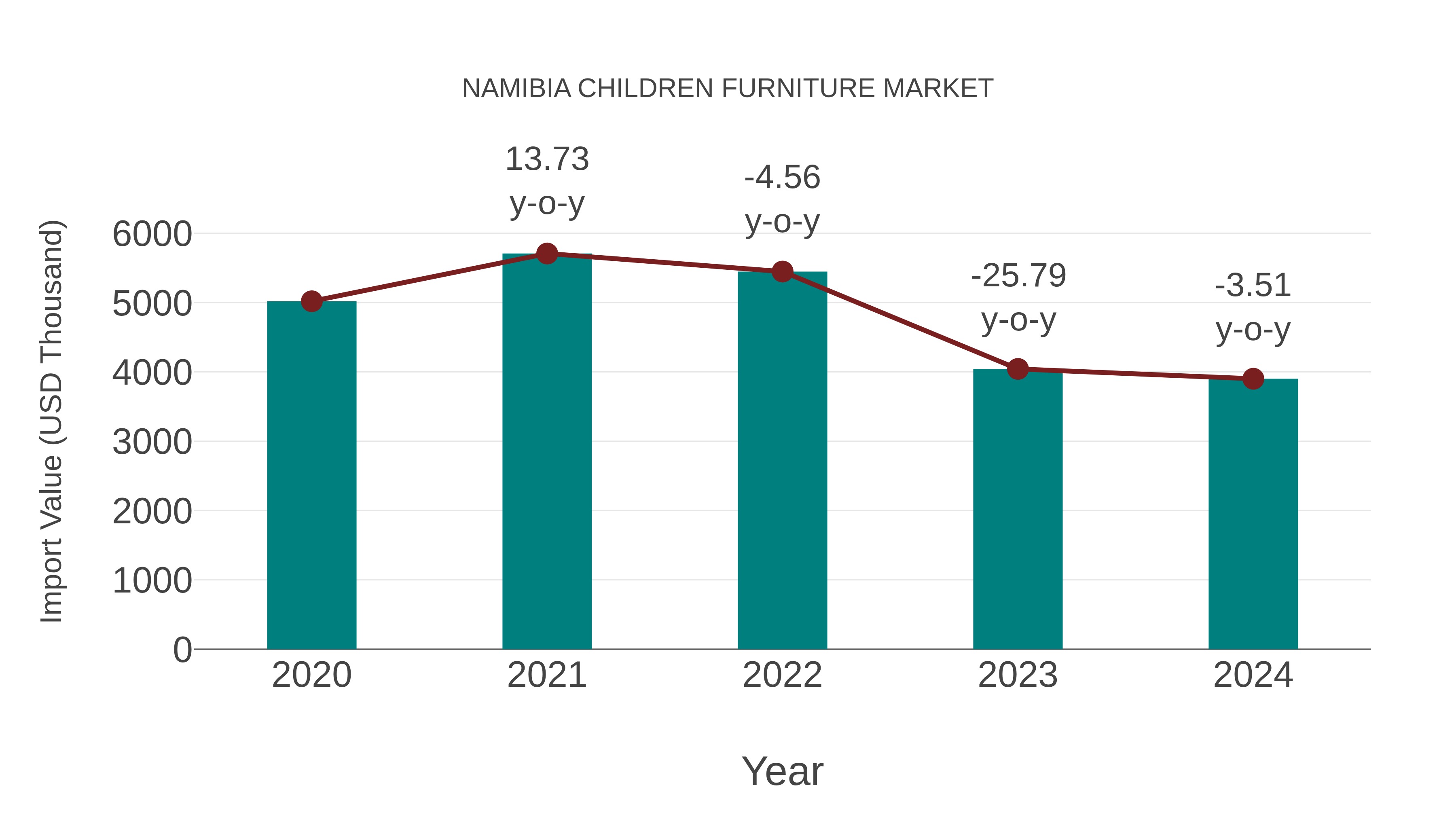  Namibia Children Furniture Market: Import Trend Analysis