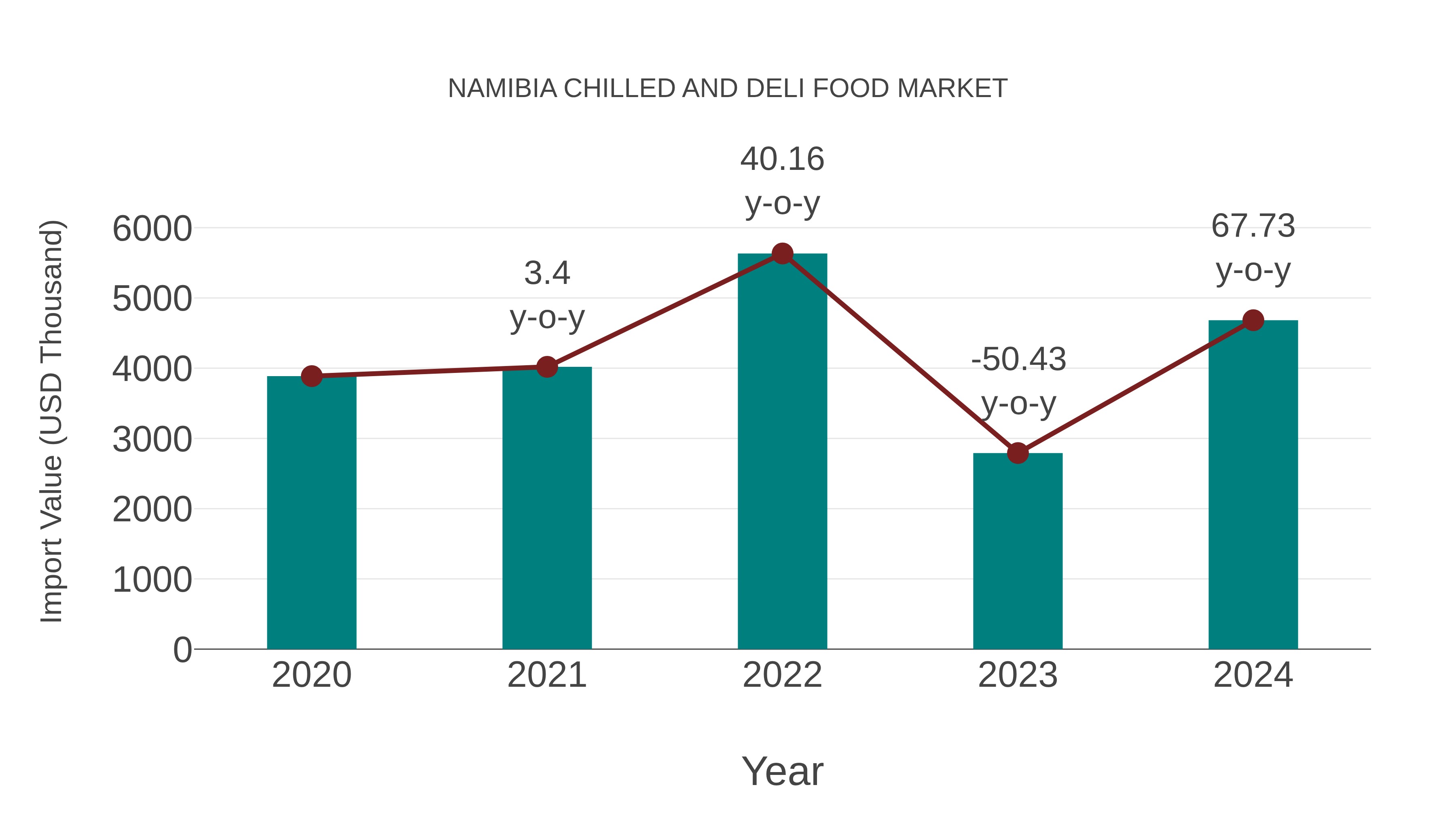  Namibia Chilled and Deli Food Market: Import Trend Analysis