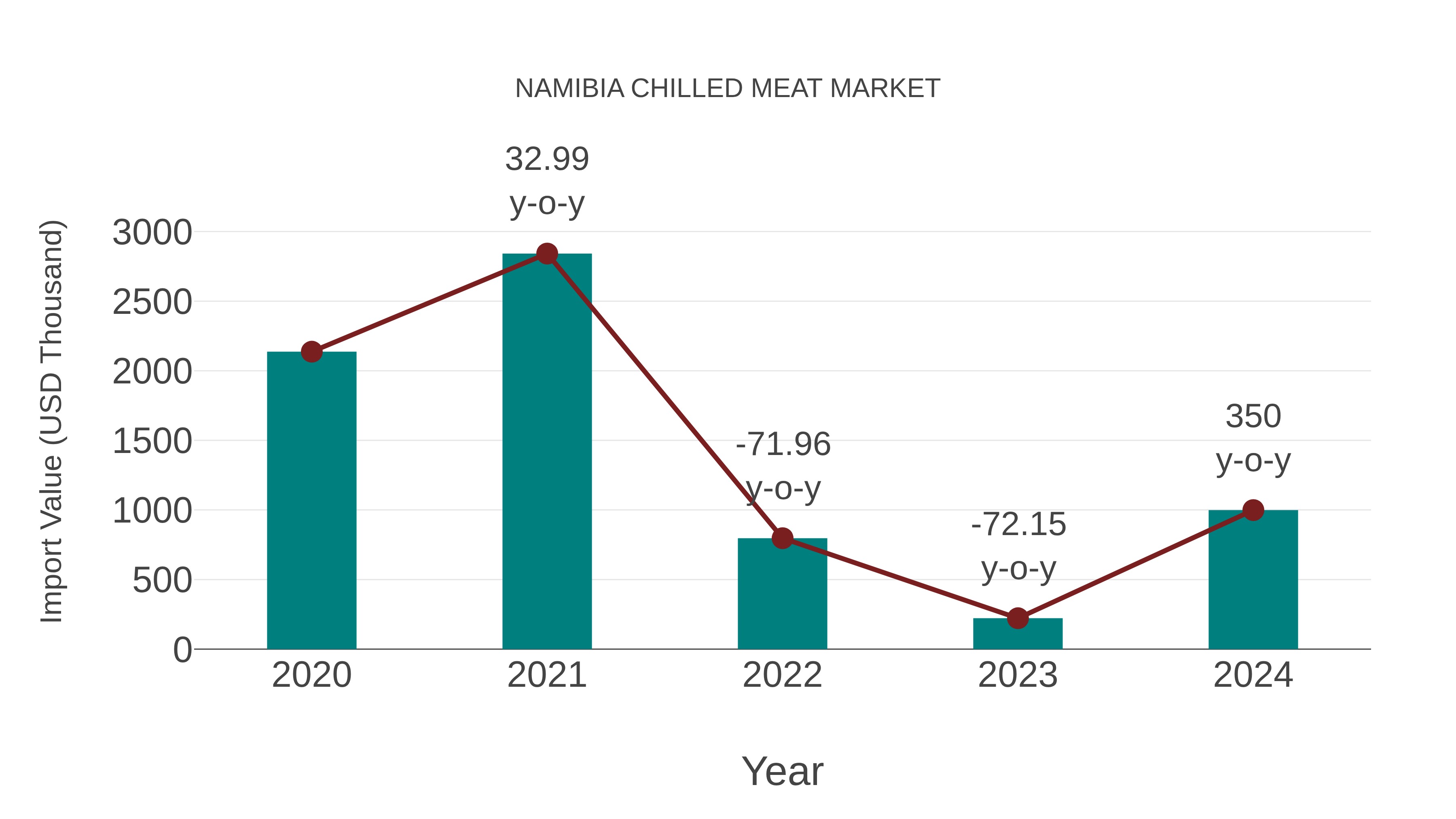  Namibia Chilled Meat Market: Import Trend Analysis