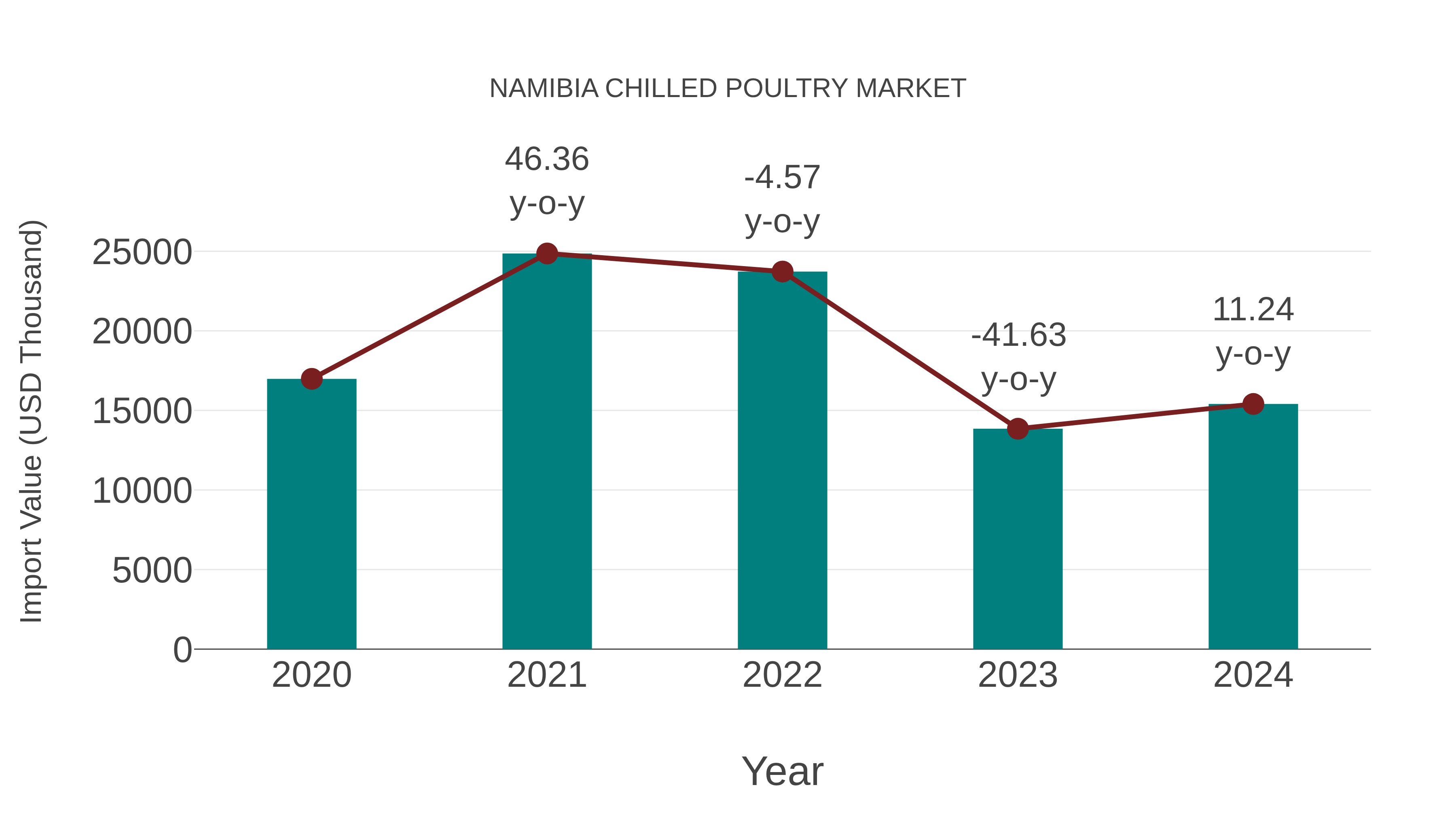 Namibia Chilled Poultry Market: Import Trend Analysis