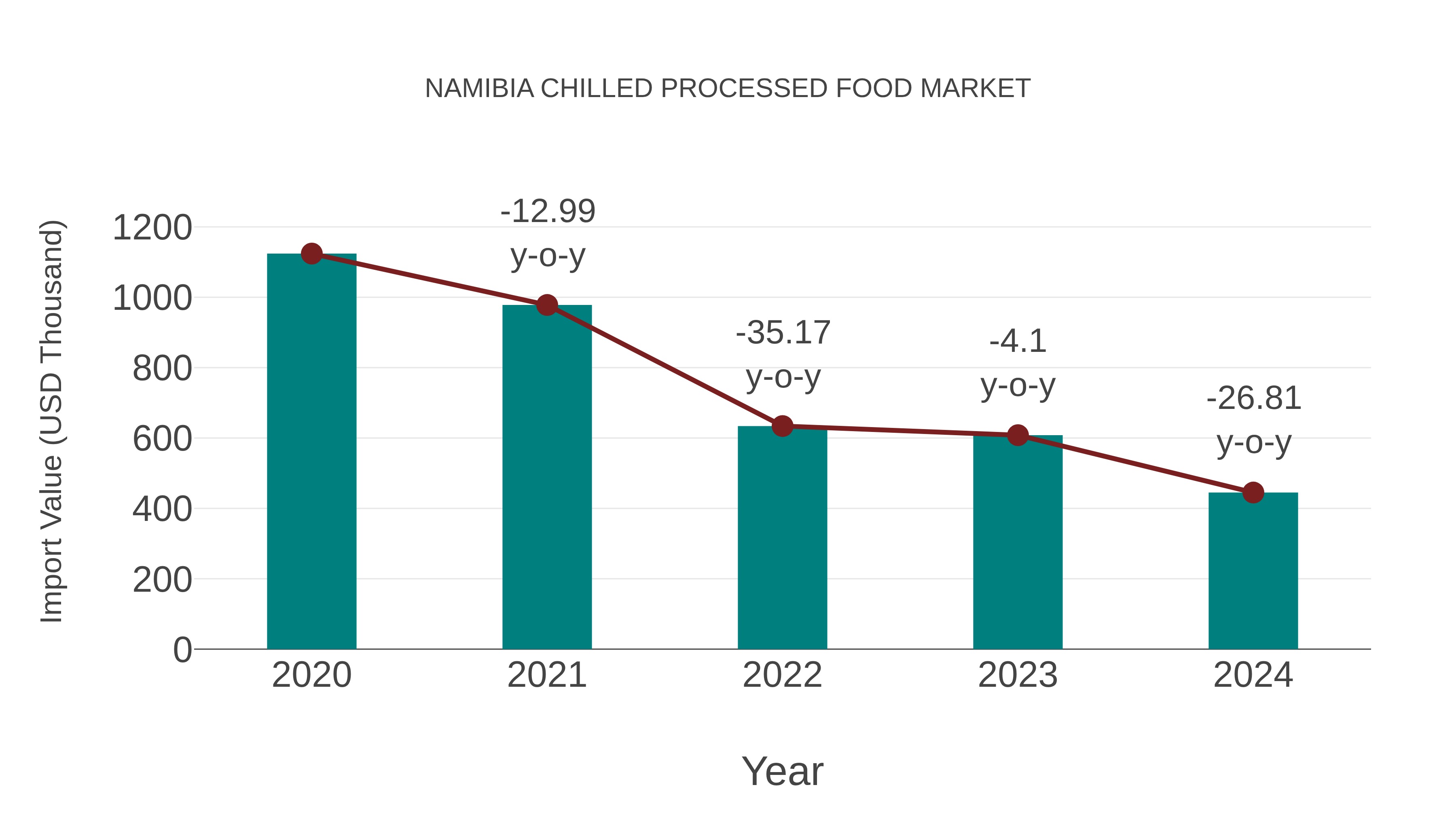  Namibia Chilled Processed Food Market: Import Trend Analysis