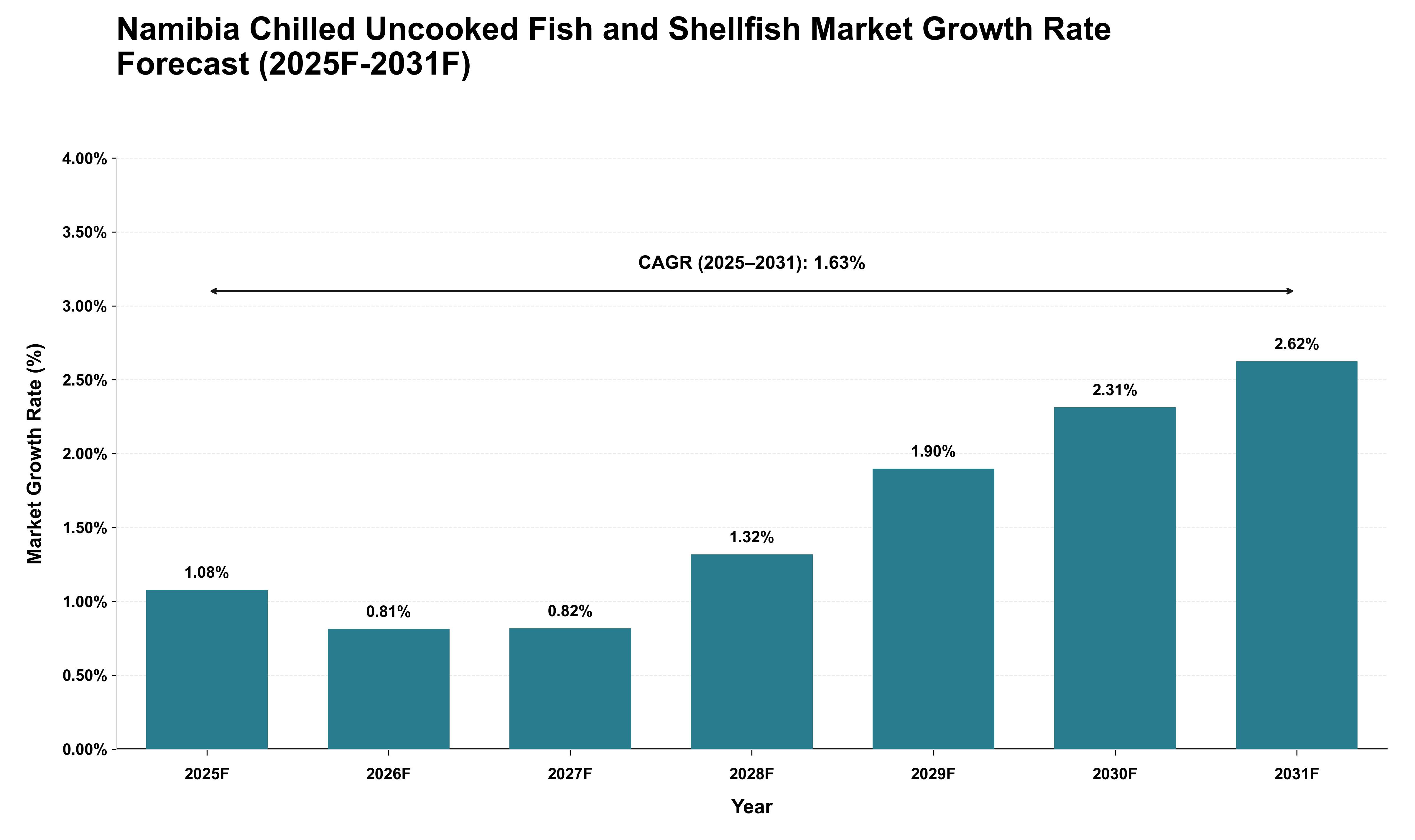 Namibia Chilled Uncooked Fish and Shellfish Market Growth Rate Analysis (2025 - 2031)