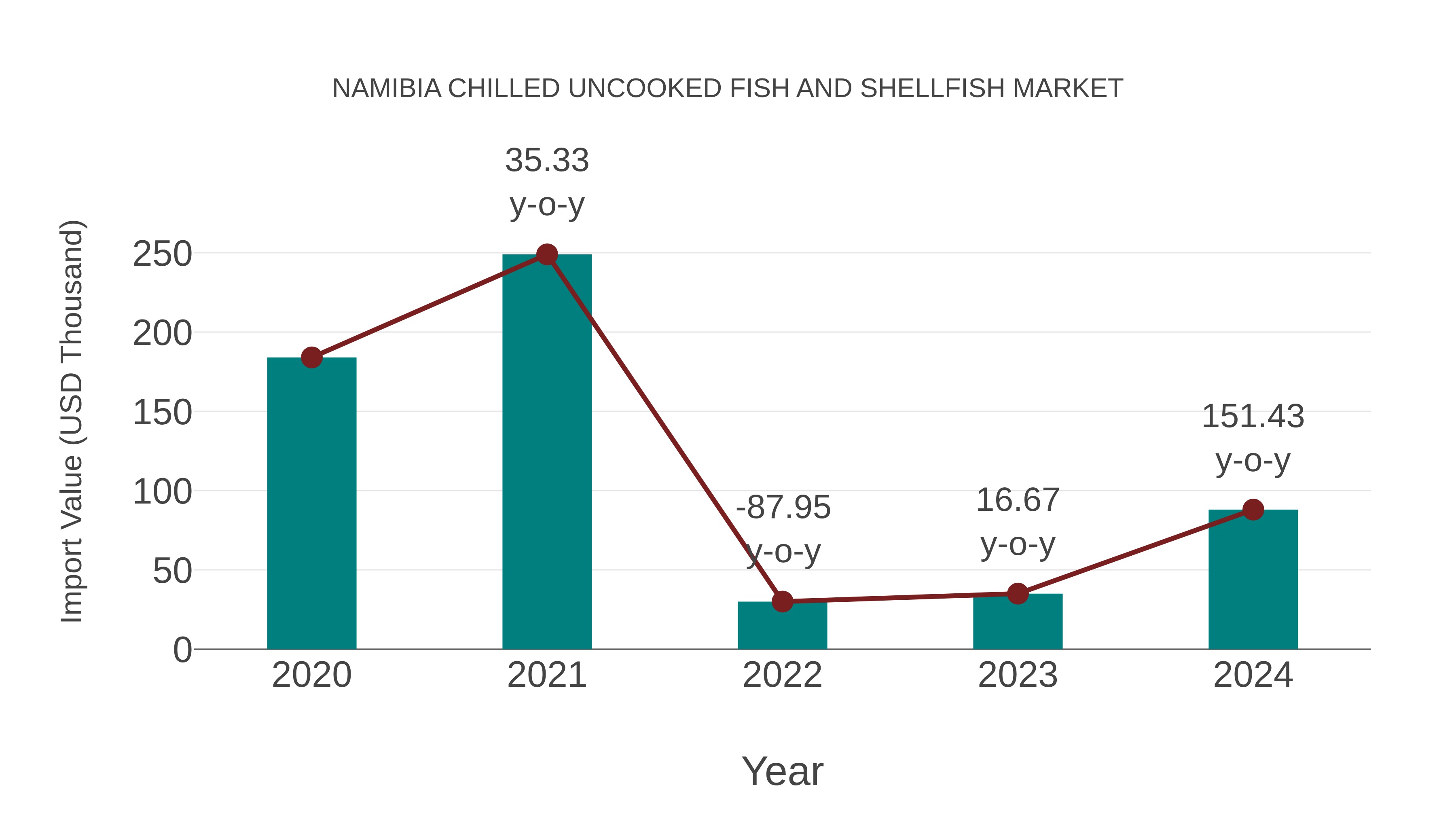  Namibia Chilled Uncooked Fish and Shellfish Market: Import Trend Analysis