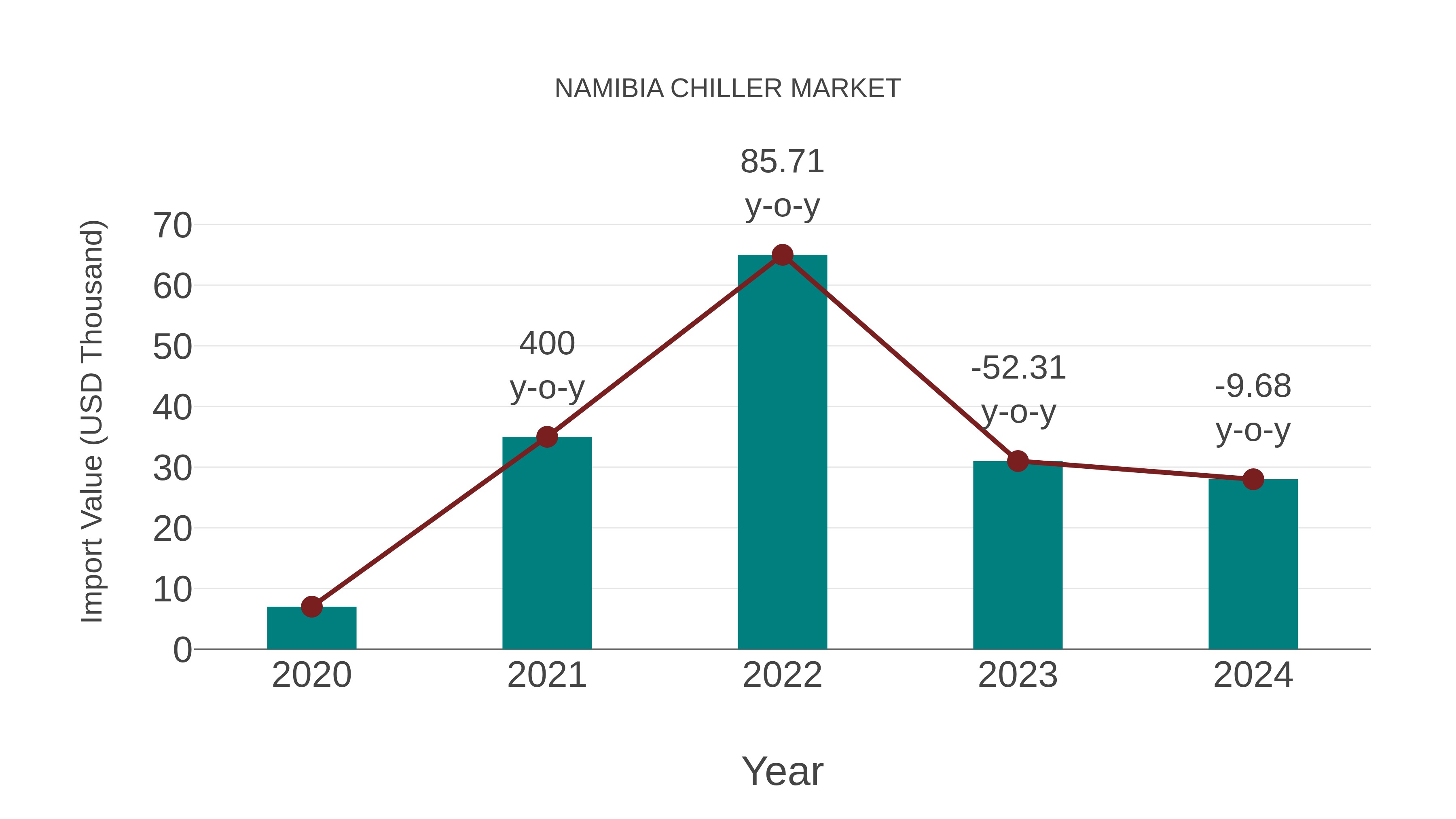  Namibia Chiller Market: Import Trend Analysis