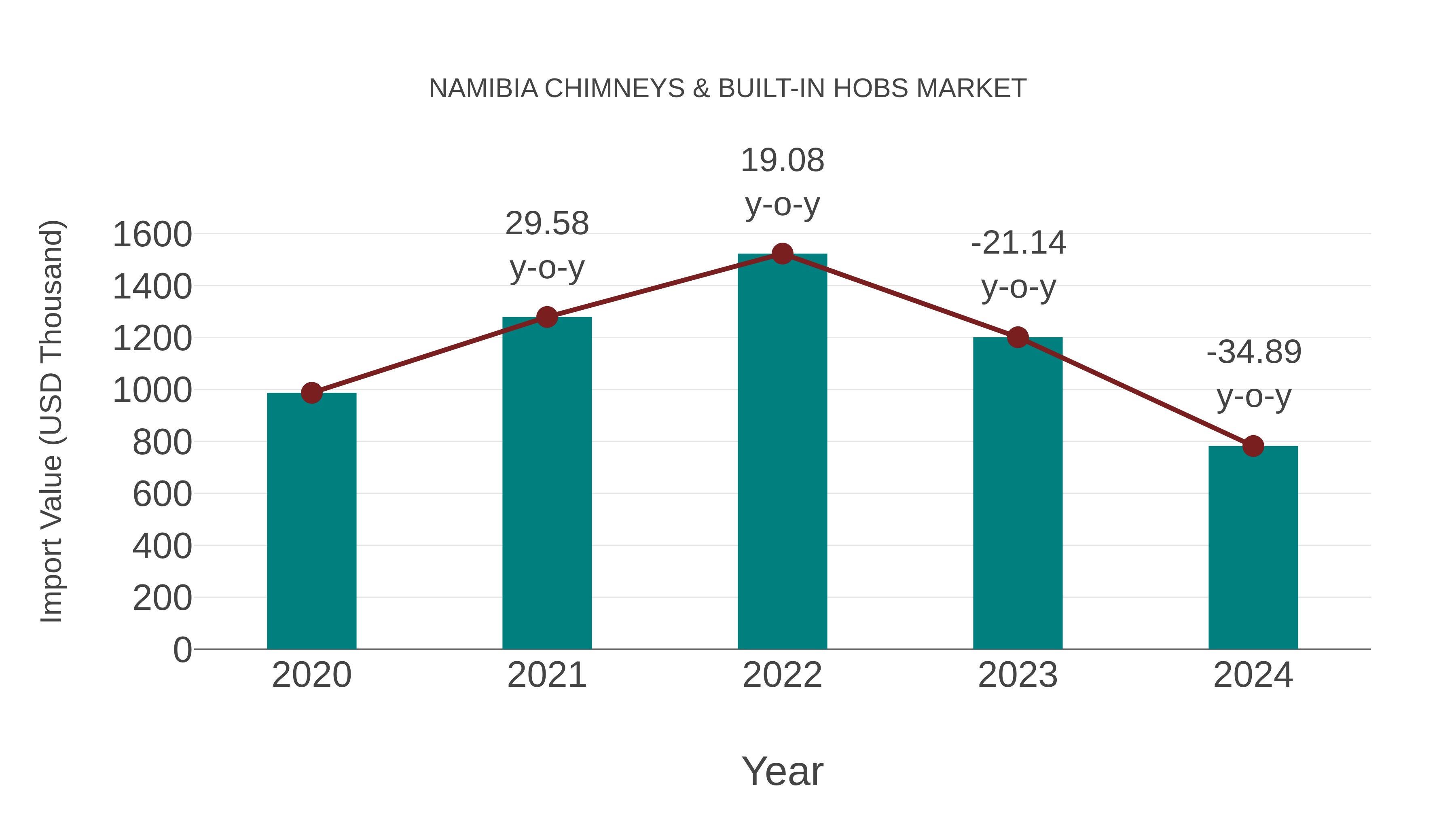 Namibia Chimneys & Built-in Hobs Market: Import Trend Analysis