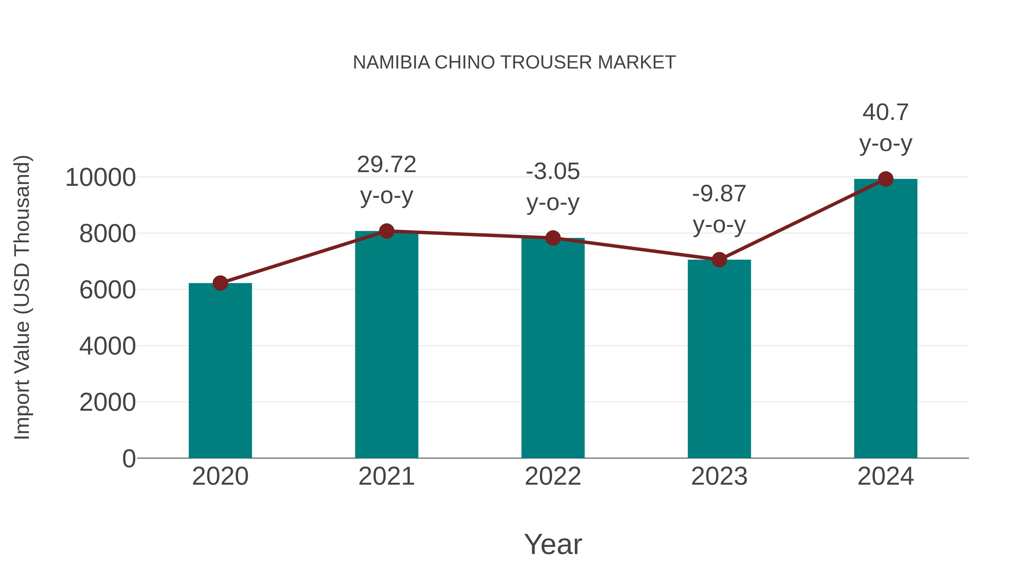  Namibia Chino Trouser Market: Import Trend Analysis