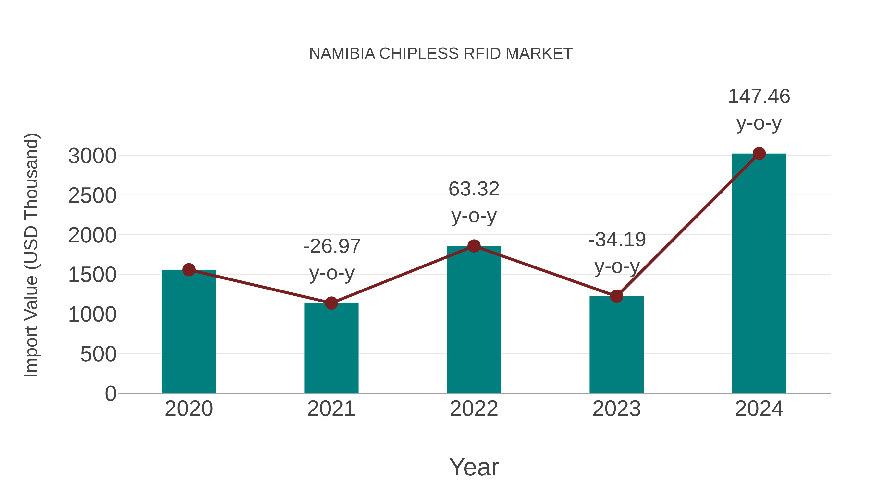  Namibia Chipless Rfid Market: Import Trend Analysis