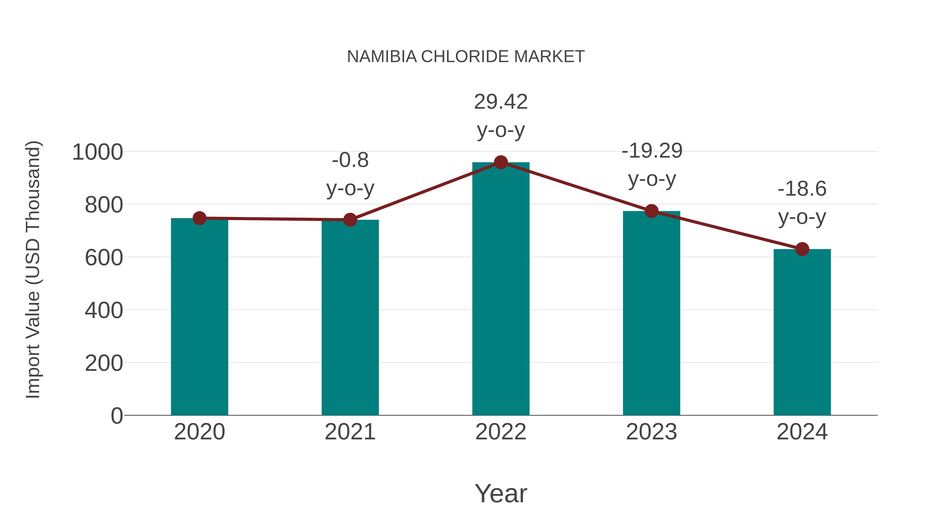  Namibia Chloride Market: Import Trend Analysis