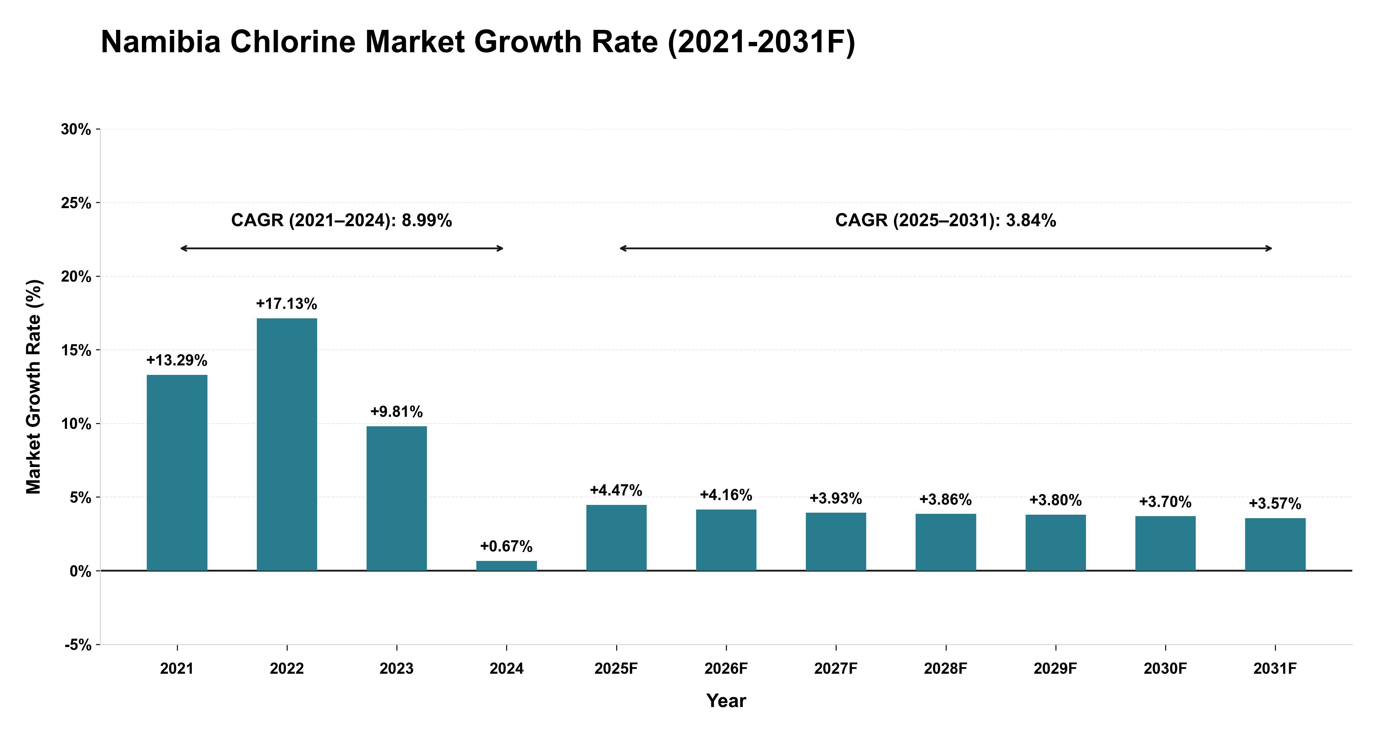 Namibia Chlorine Market Year-wise Growth Rate (2021-2031F)