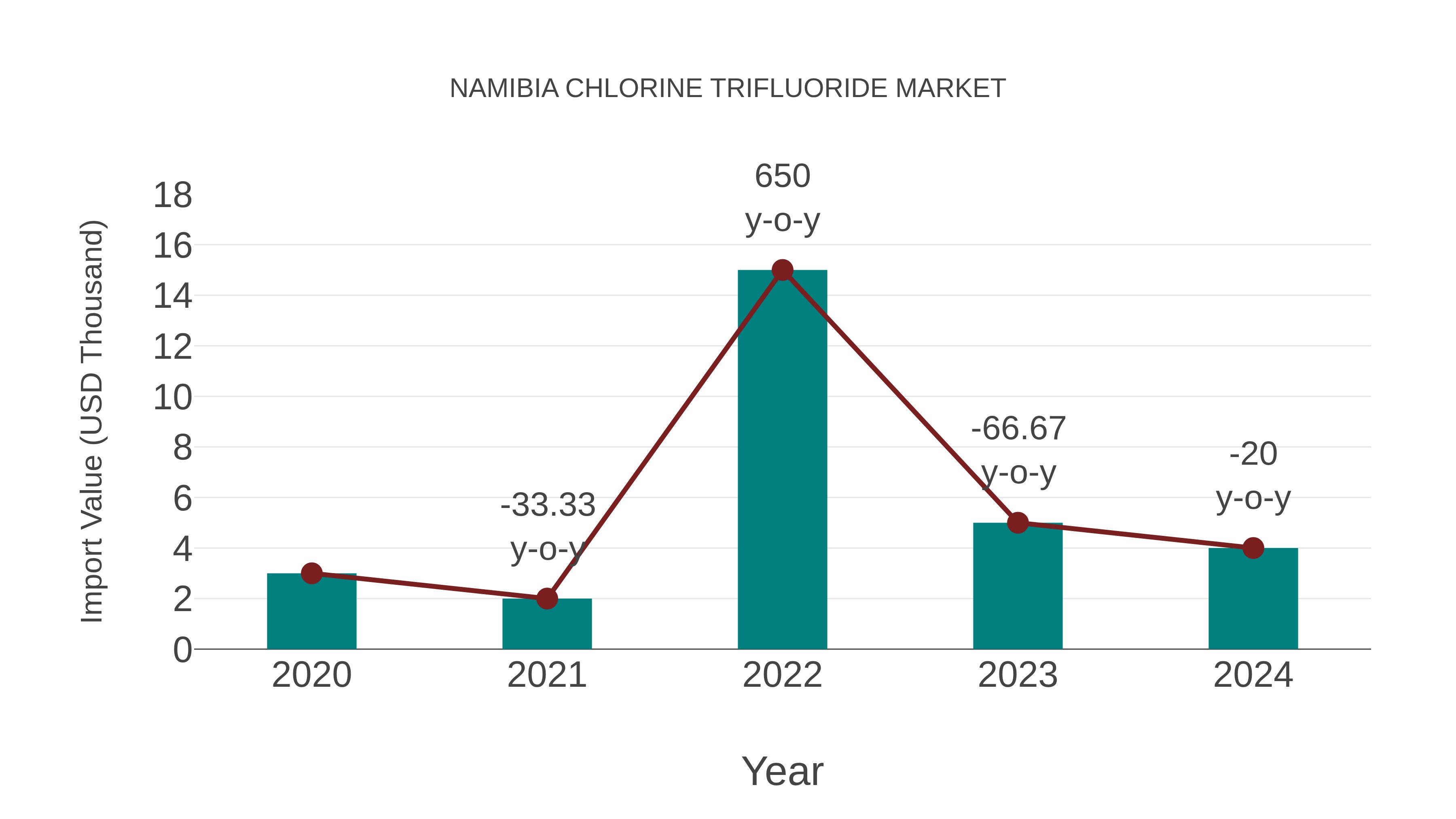  Namibia Chlorine Trifluoride Market: Import Trend Analysis