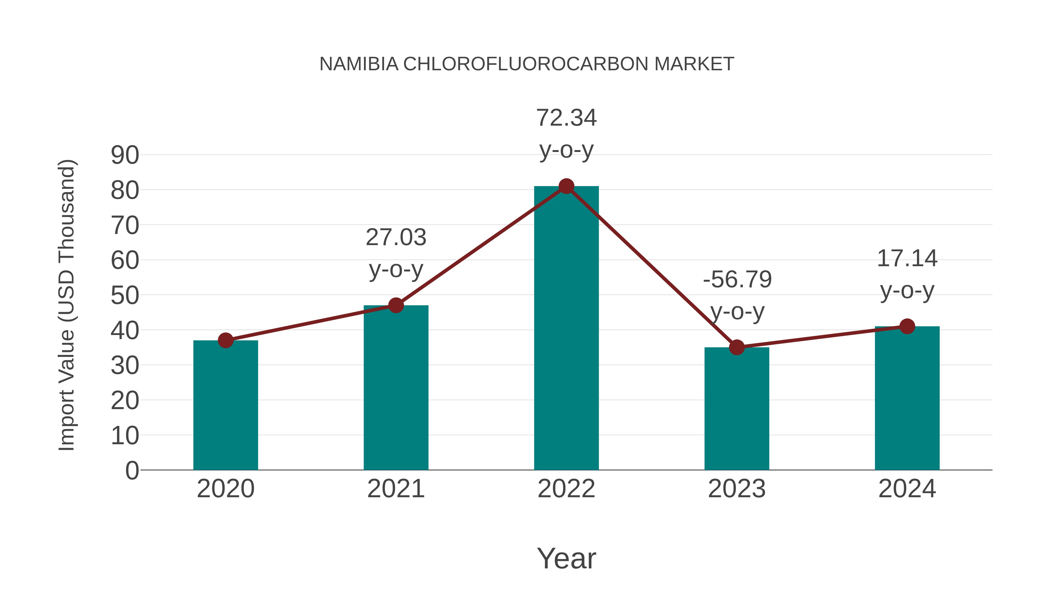  Namibia Chlorofluorocarbon Market: Import Trend Analysis