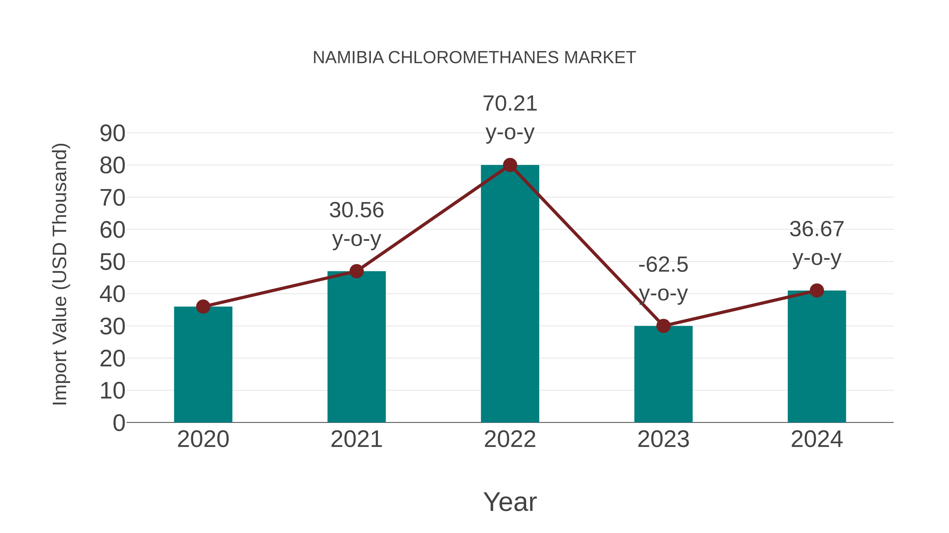 Namibia Chloromethanes Market: Import Trend Analysis
