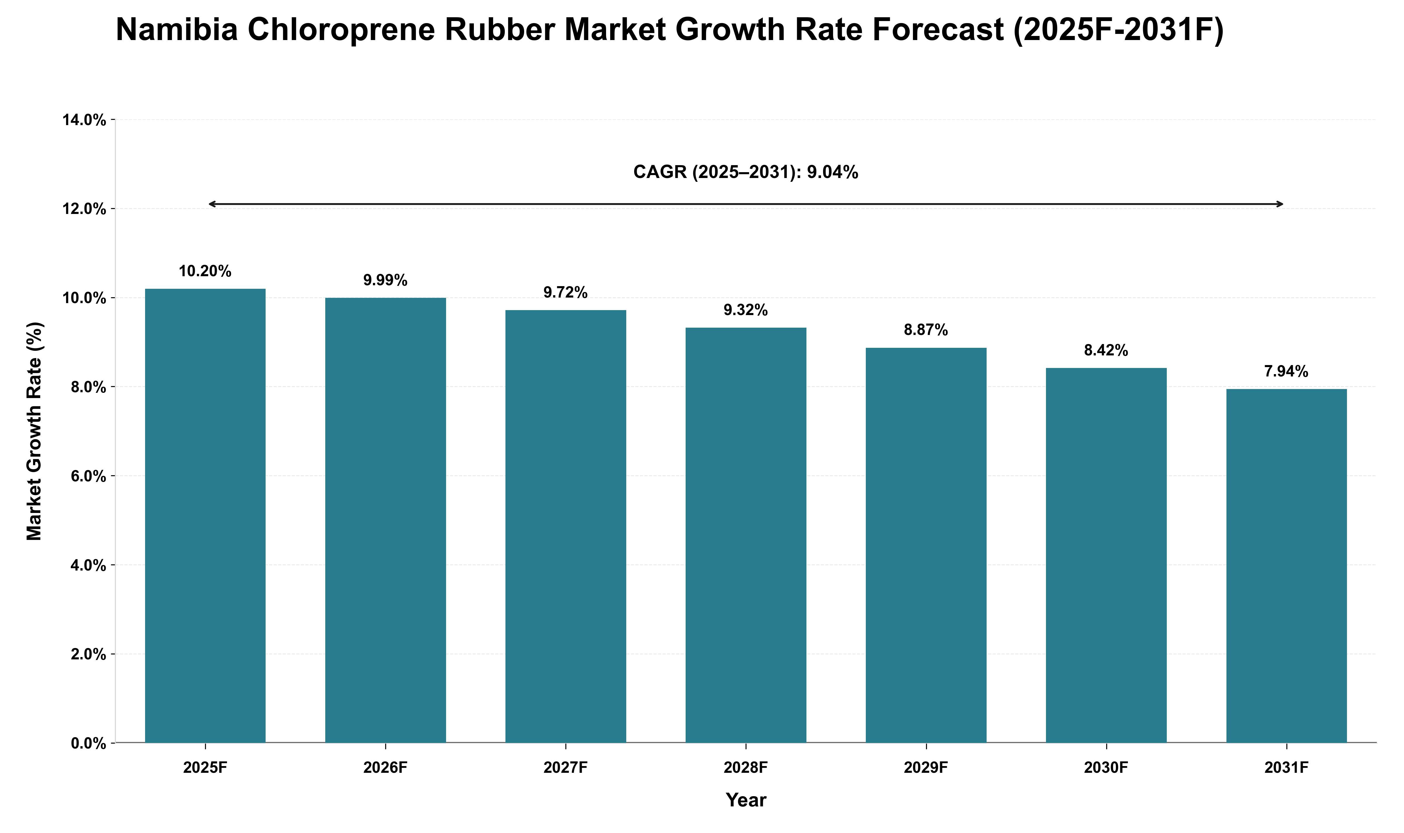 Namibia Chloroprene Rubber Market Growth Rate Analysis (2025 - 2031)