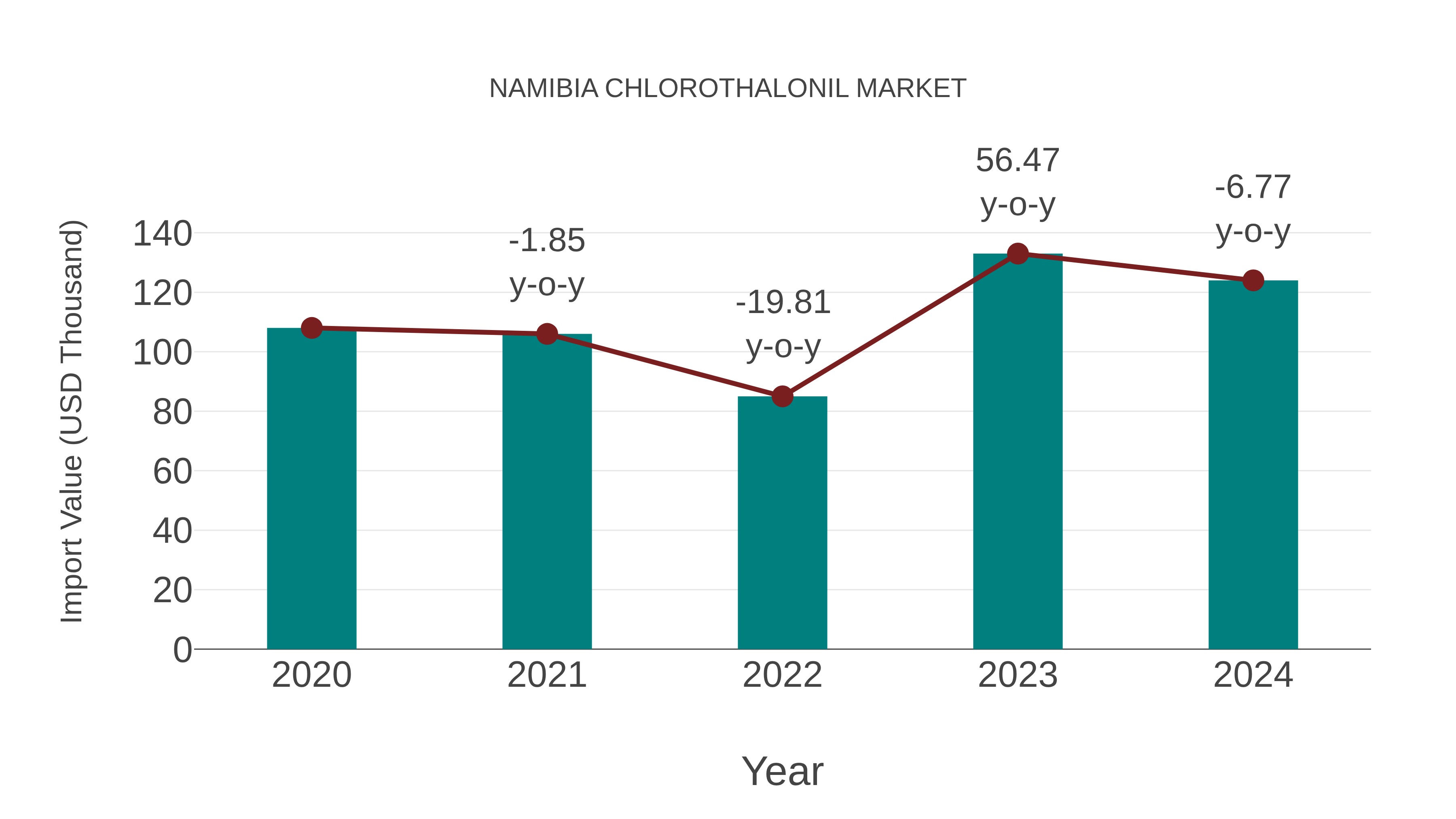  Namibia Chlorothalonil Market: Import Trend Analysis