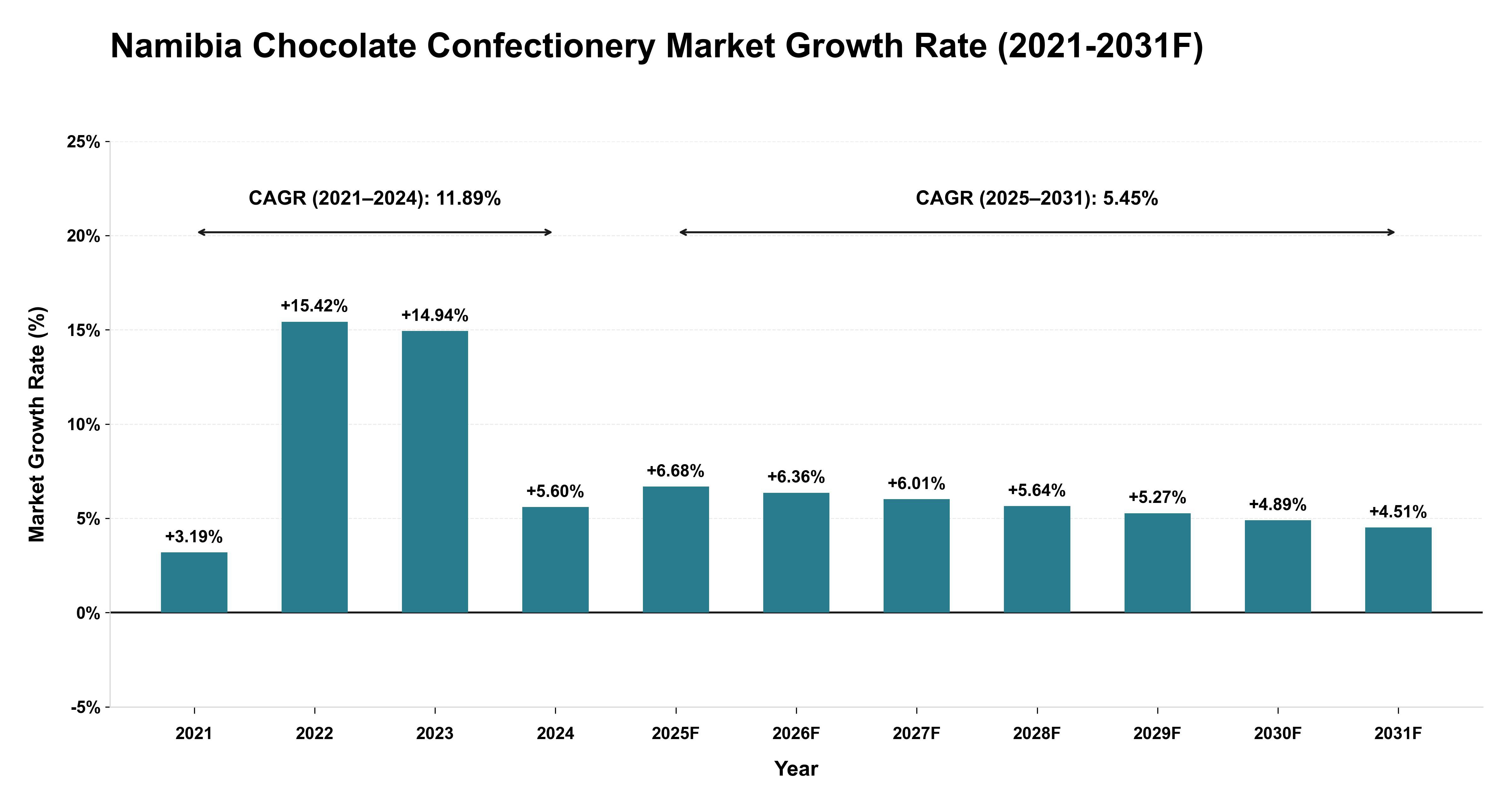 Namibia Chocolate Confectionery Market Year-wise Growth Rate (2021-2031F)