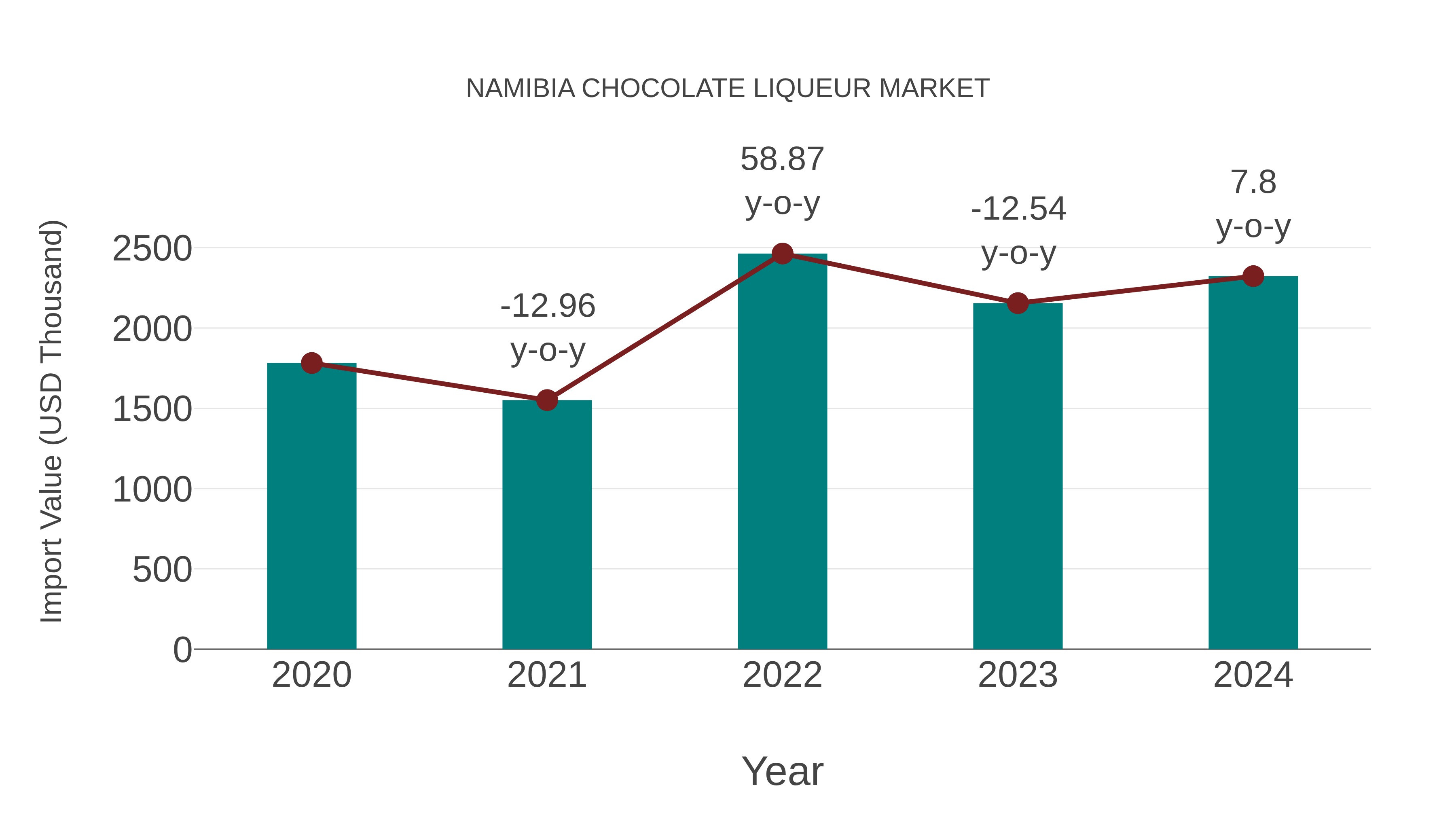 Namibia Chocolate Liqueur Market: Import Trend Analysis