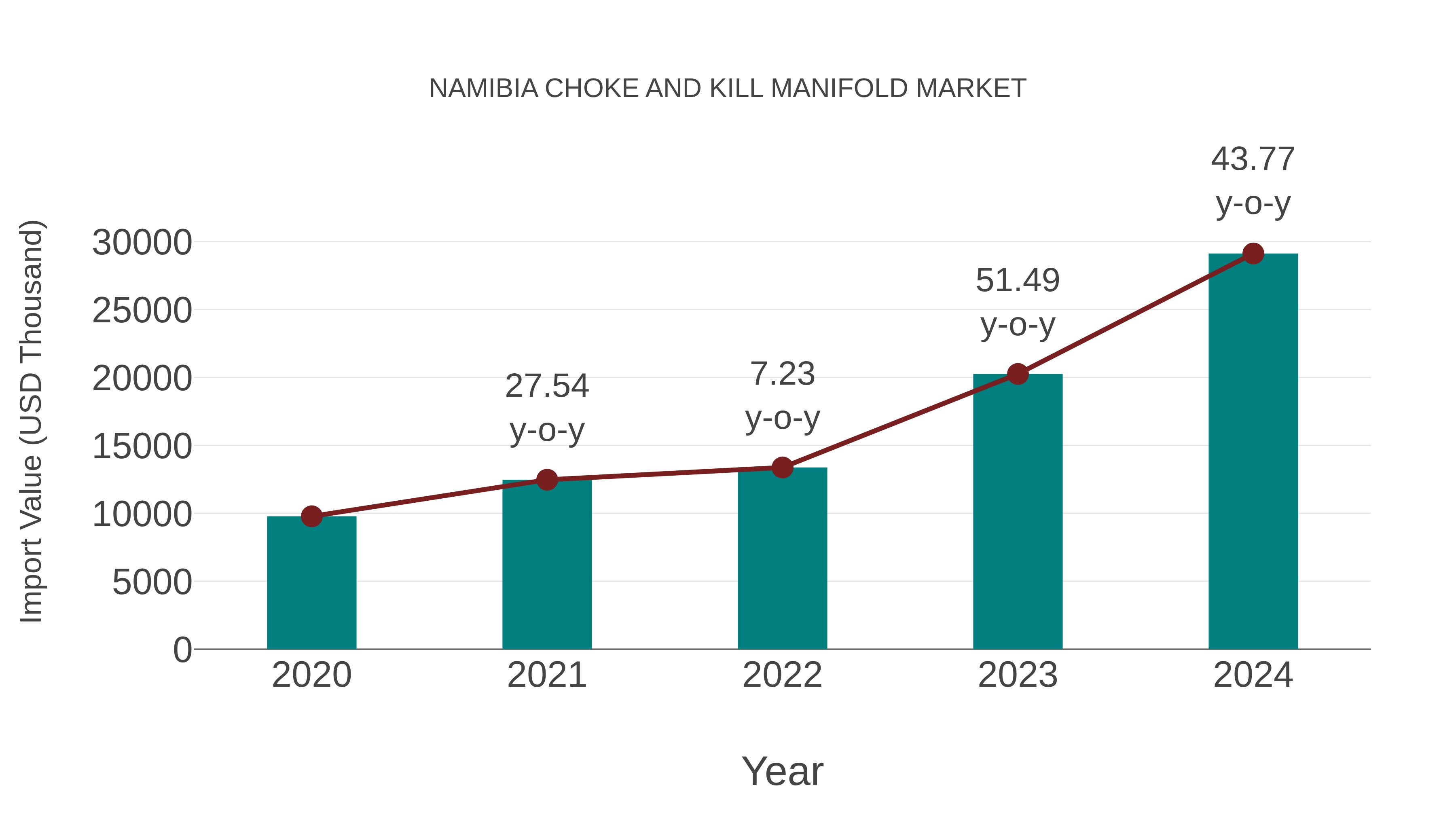 Namibia Choke and Kill Manifold Market: Import Trend Analysis