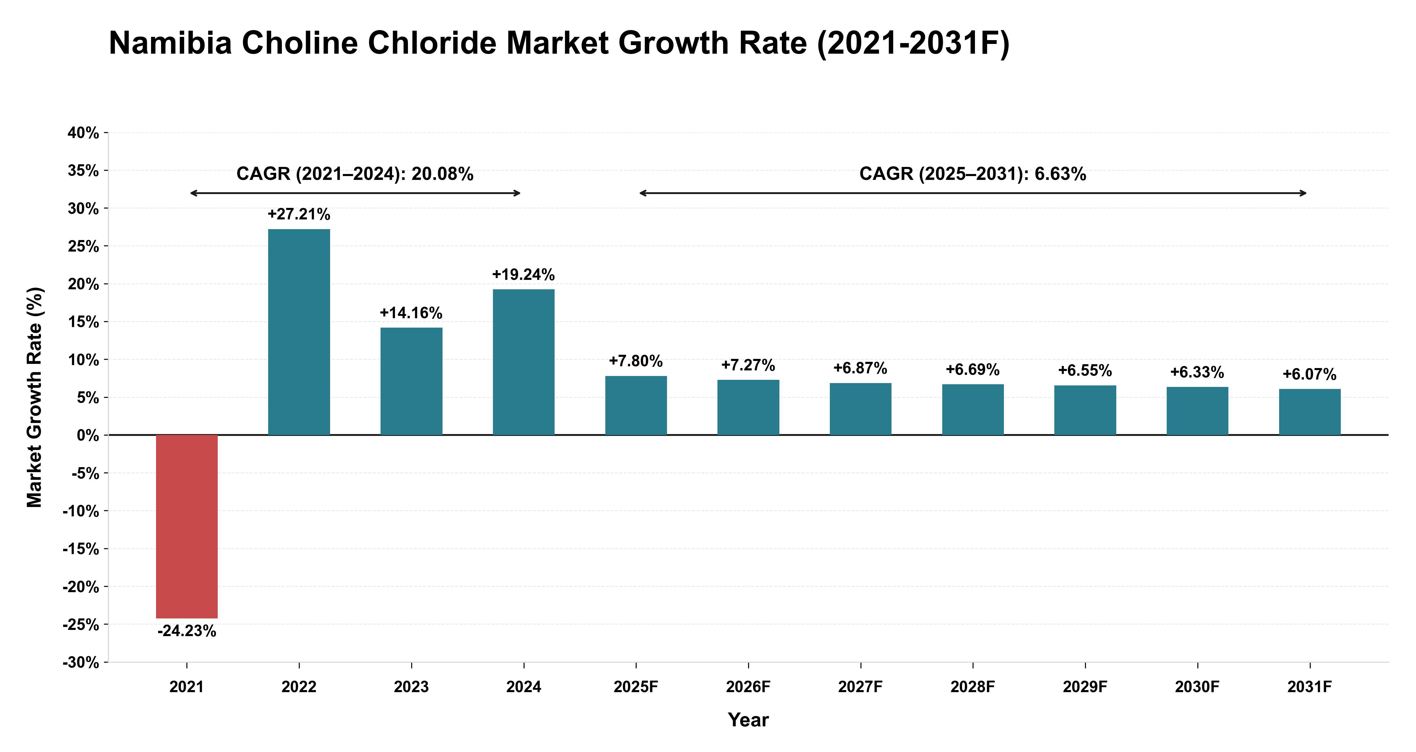 Namibia Choline Chloride Market Year-wise Growth Rate (2021-2031F)