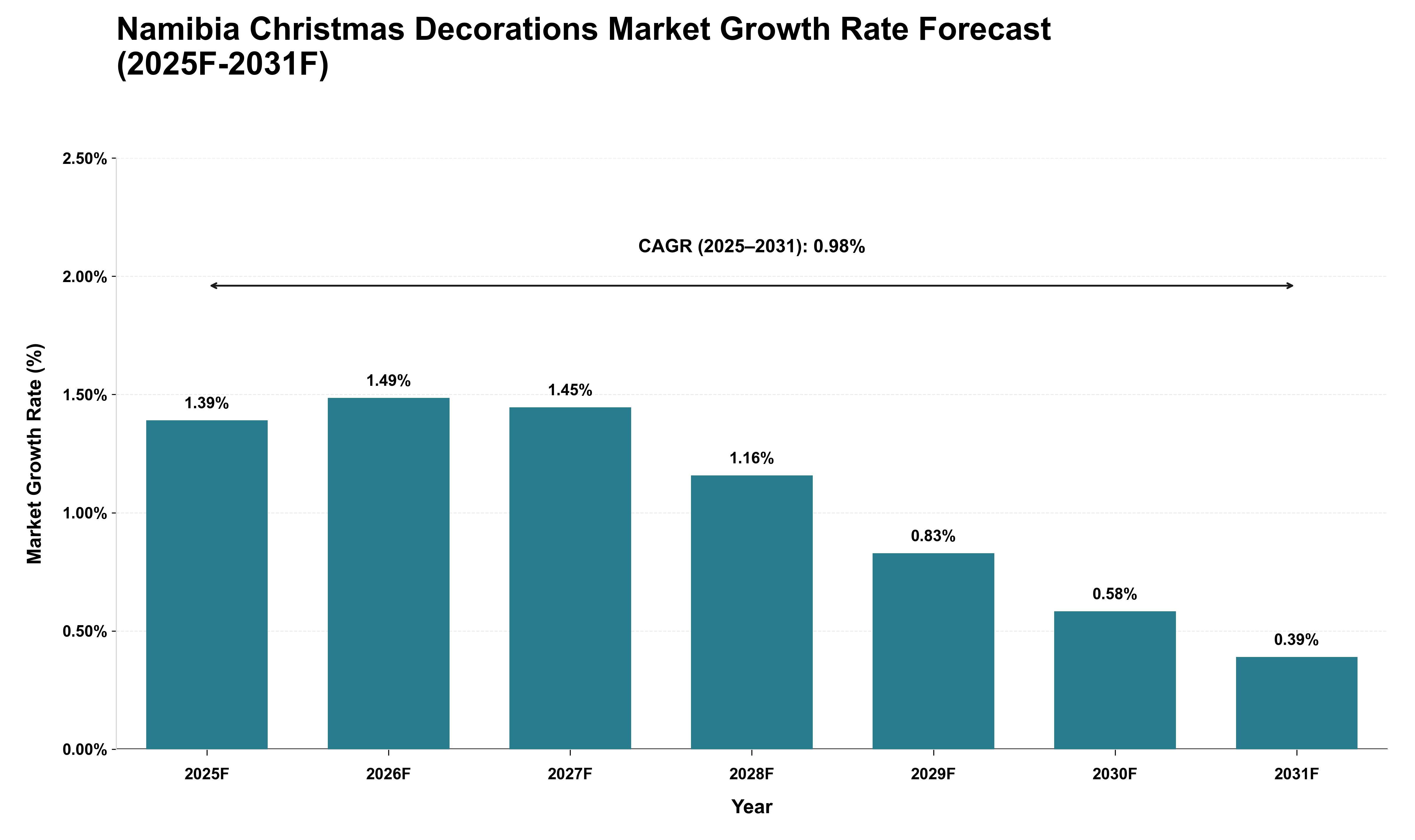 Namibia Christmas Decorations Market Growth Rate Analysis (2025 - 2031)
