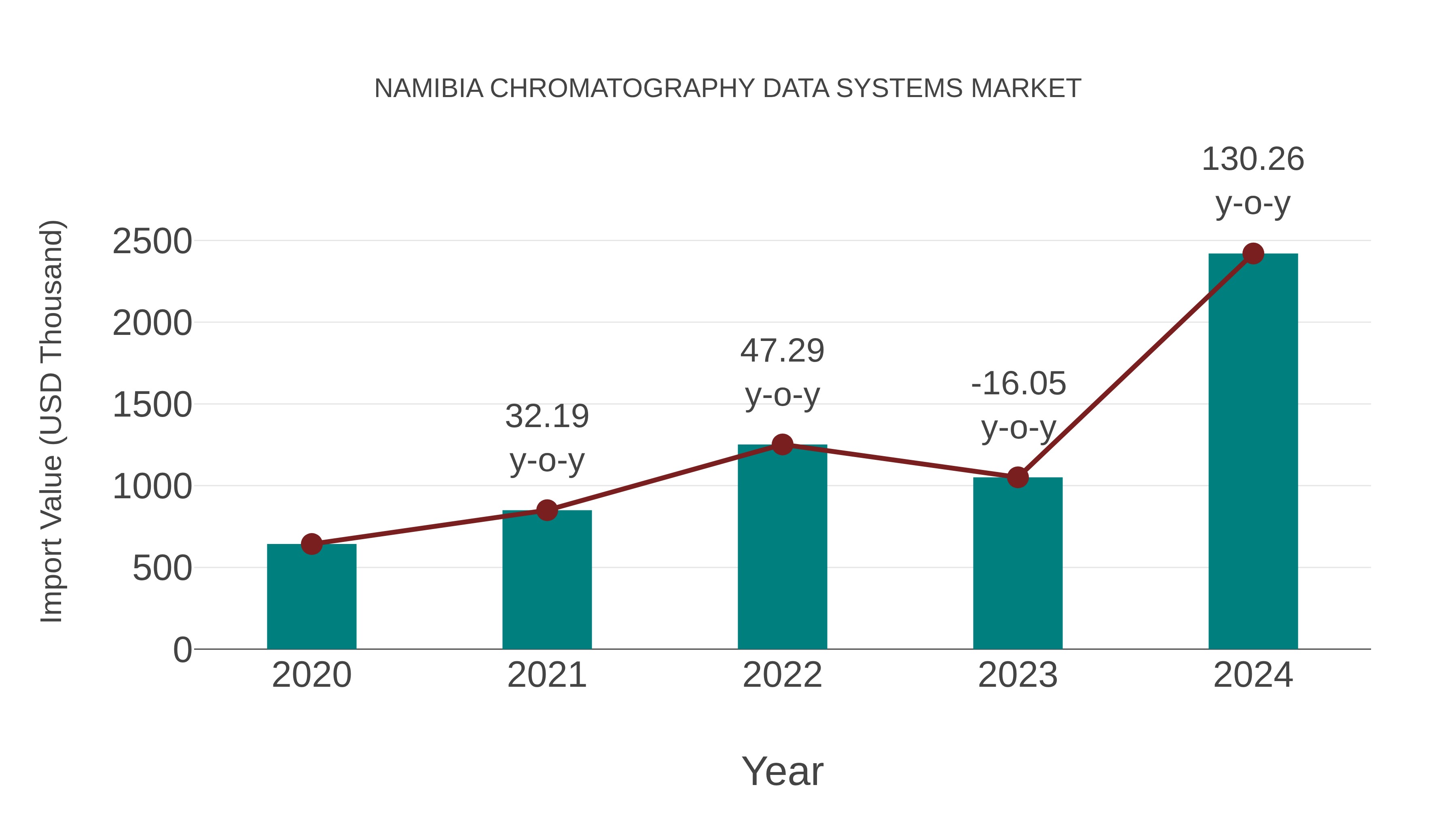  Namibia Chromatography Data Systems Market: Import Trend Analysis