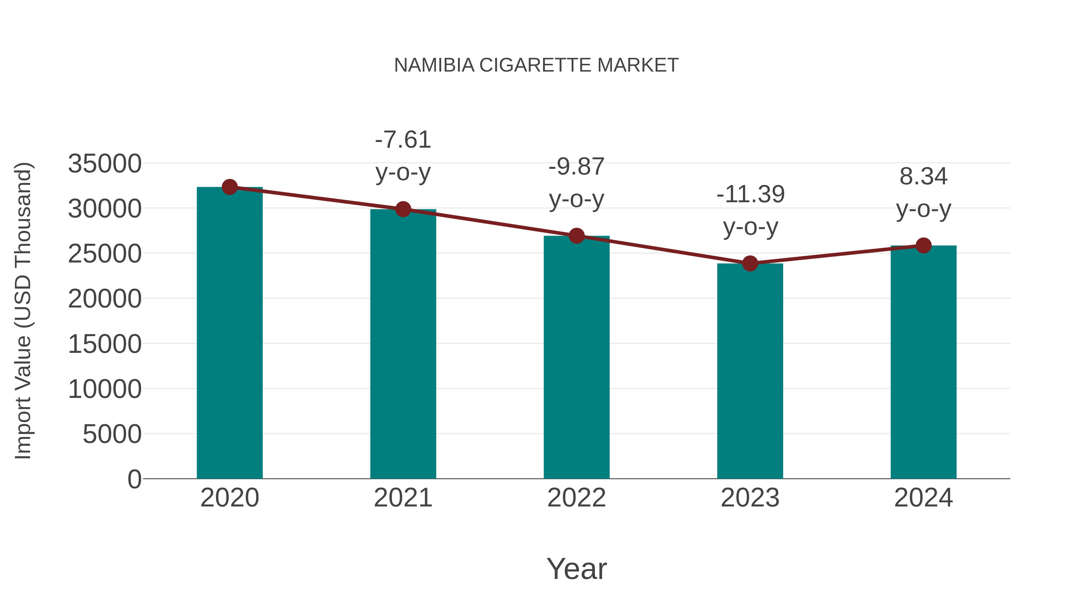  Namibia Cigarette Market: Import Trend Analysis