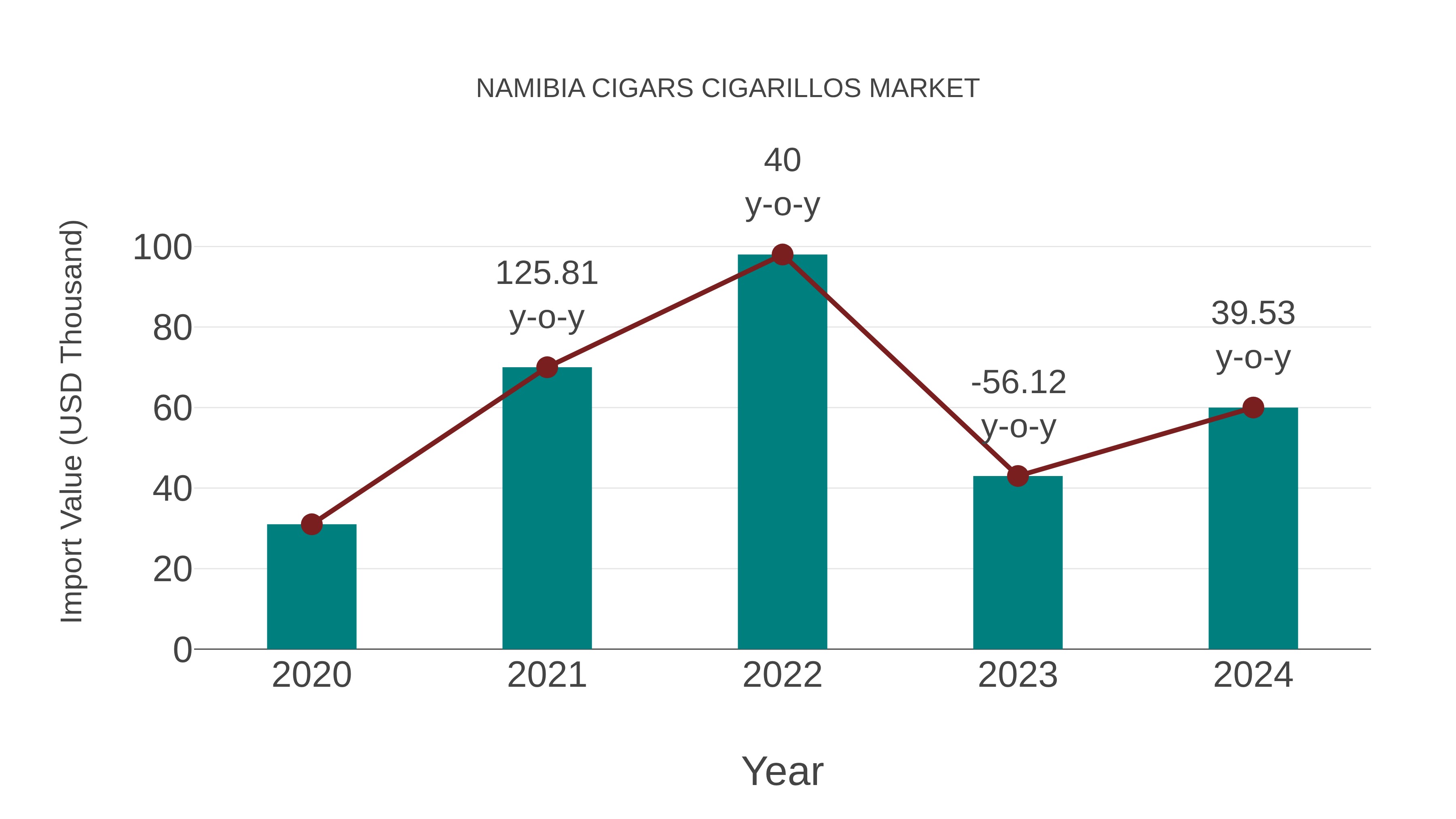 Namibia Cigars Cigarillos Market: Import Trend Analysis