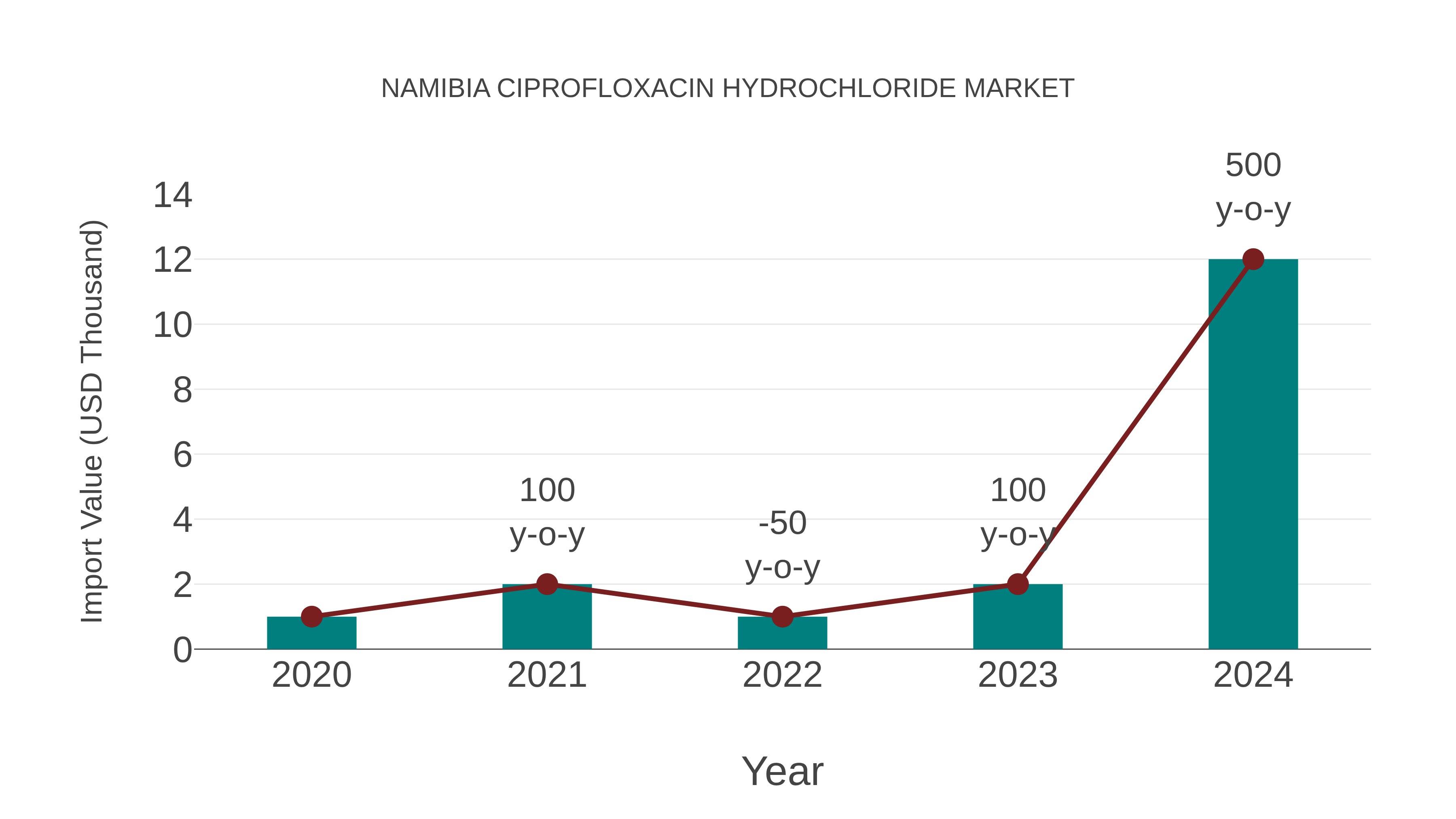  Namibia Ciprofloxacin Hydrochloride Market: Import Trend Analysis