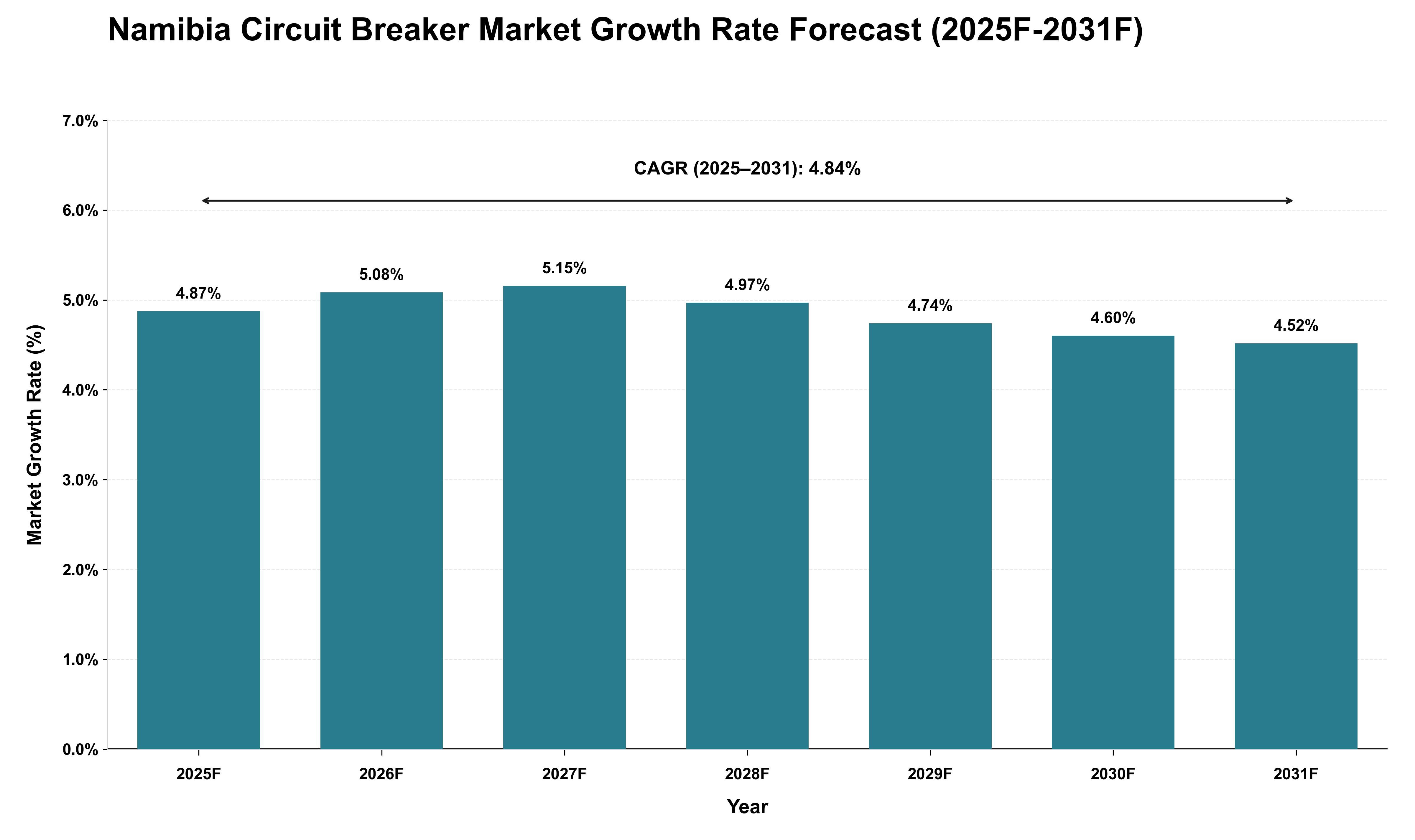 Namibia Circuit Breaker Market Growth Rate Analysis (2025 - 2031)