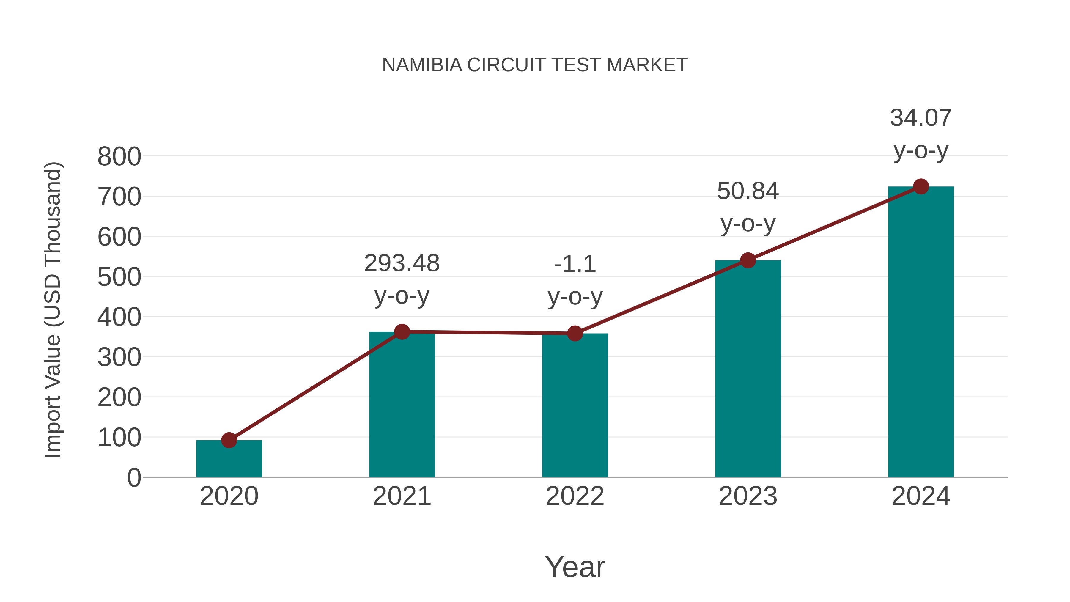 Namibia Circuit Test Market: Import Trend Analysis