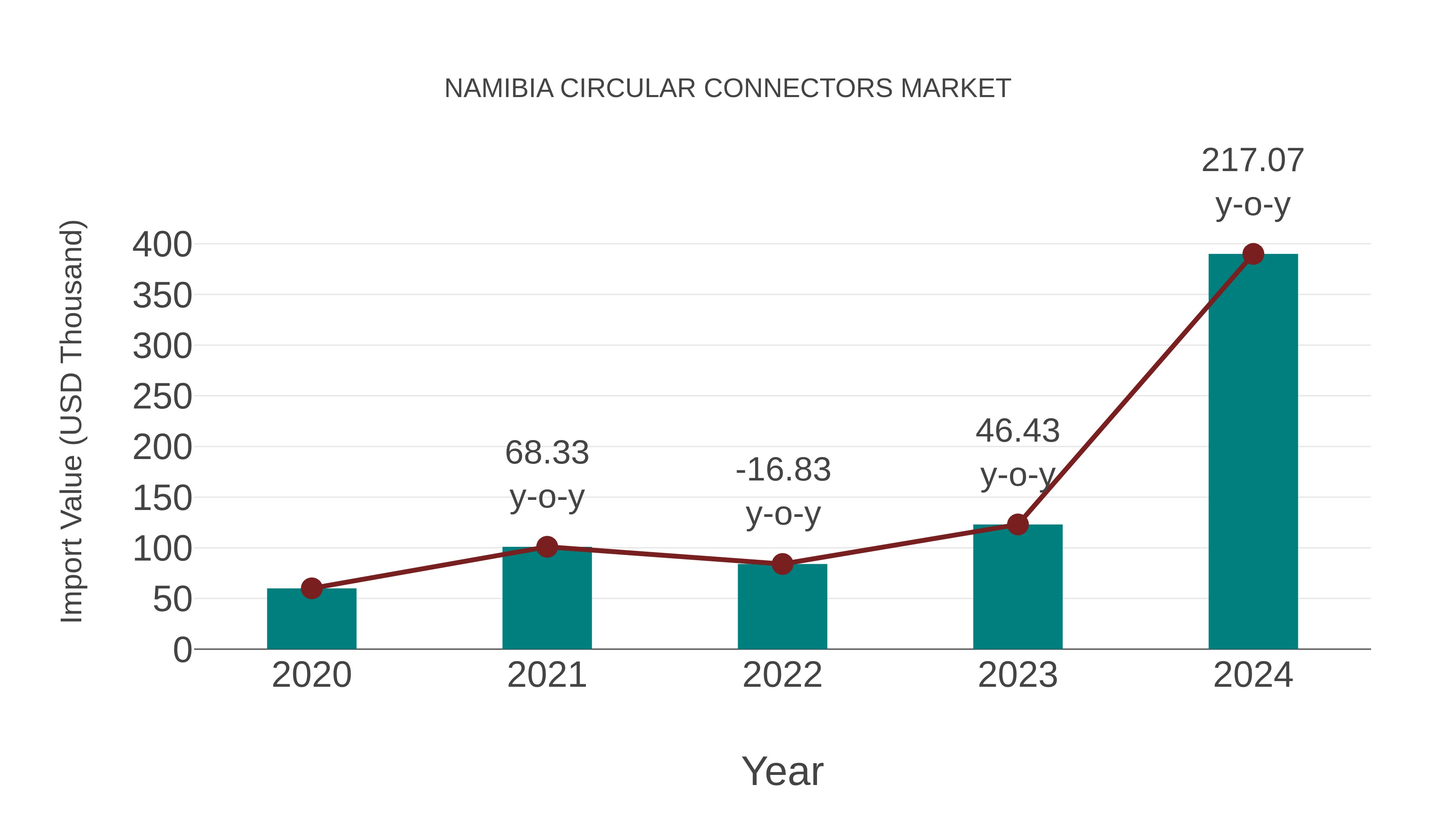  Namibia Circular Connectors Market: Import Trend Analysis