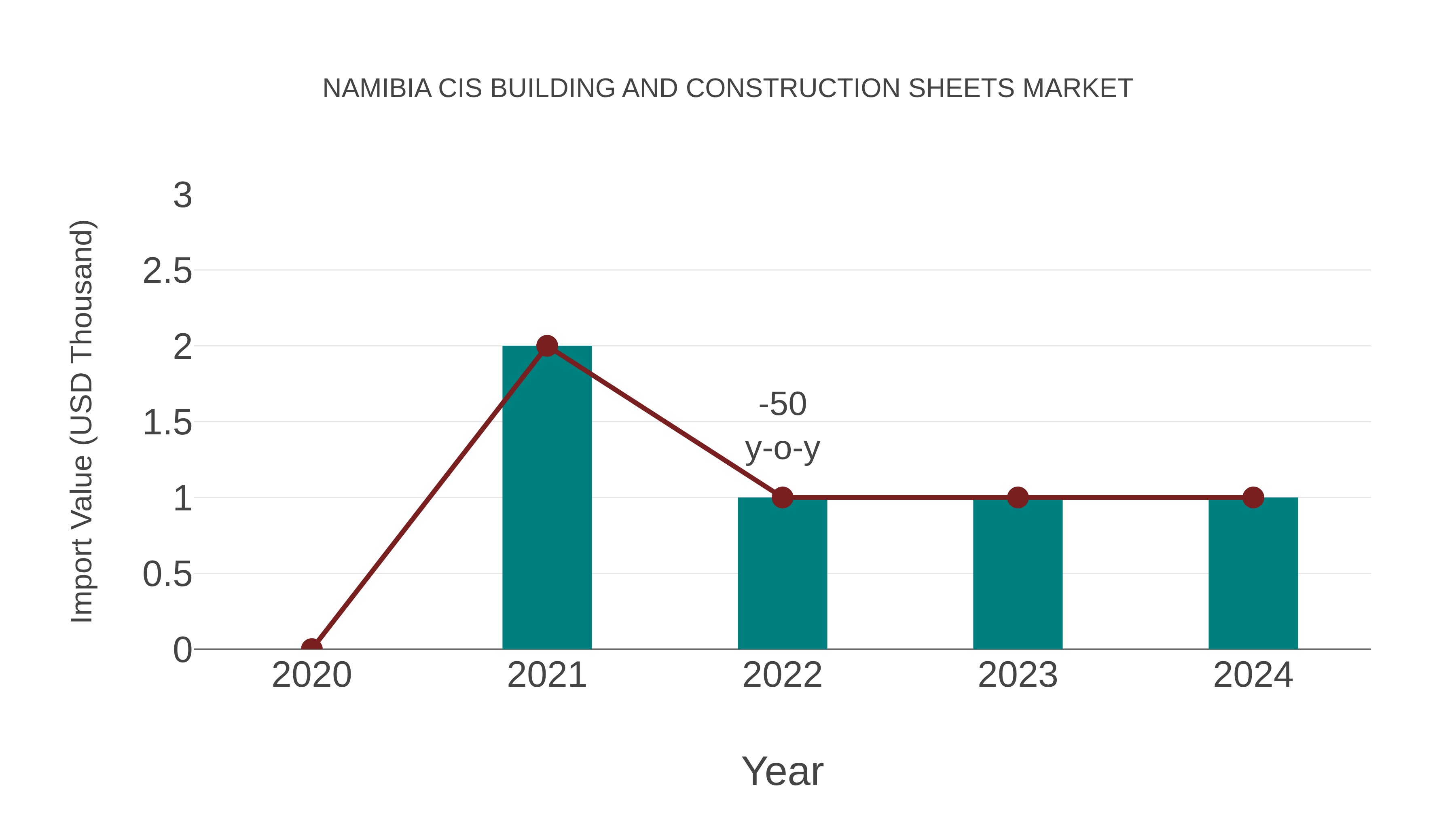  Namibia Cis Building and Construction Sheets Market: Import Trend Analysis