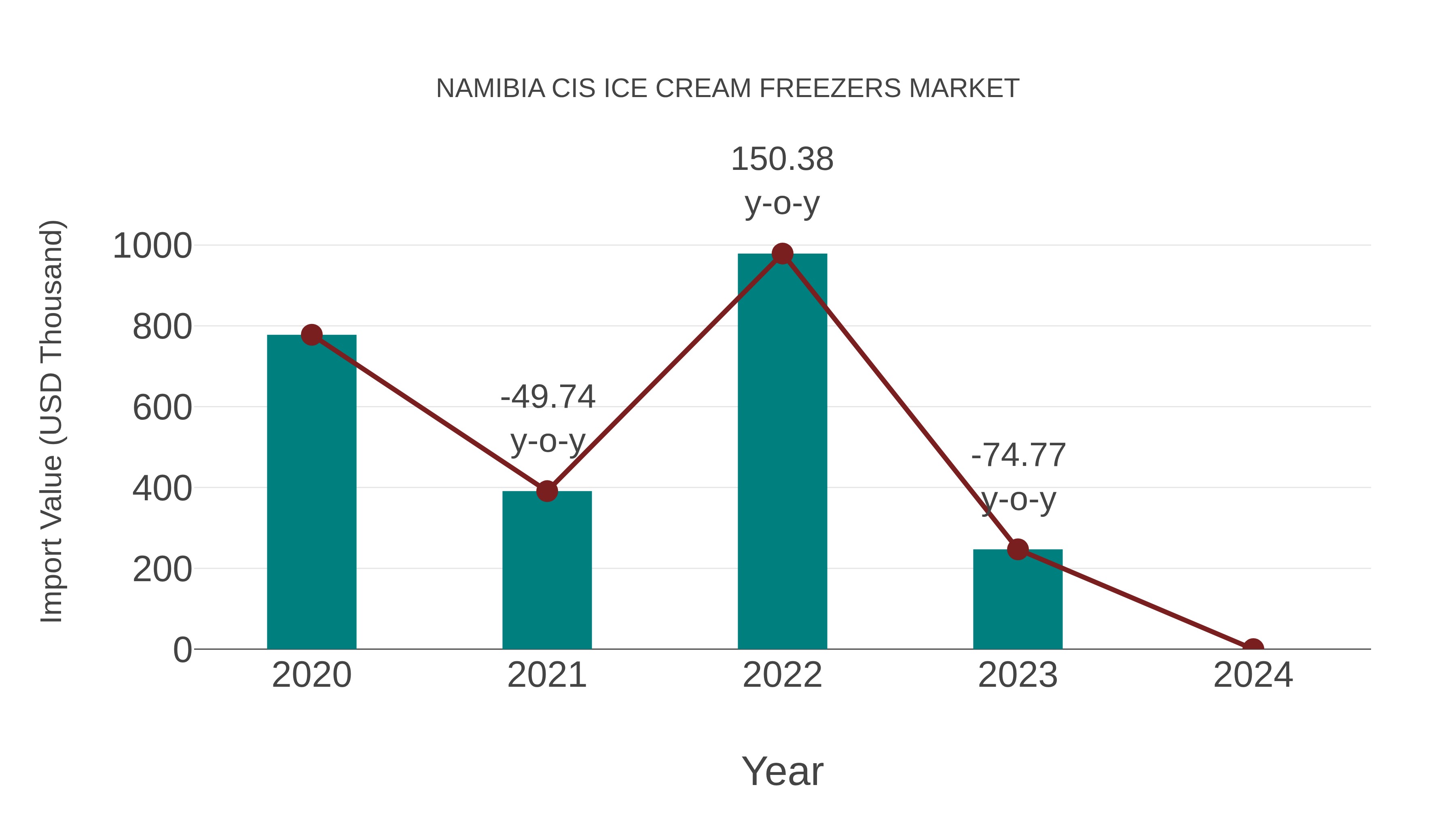 Namibia Cis Ice Cream Freezers Market: Import Trend Analysis