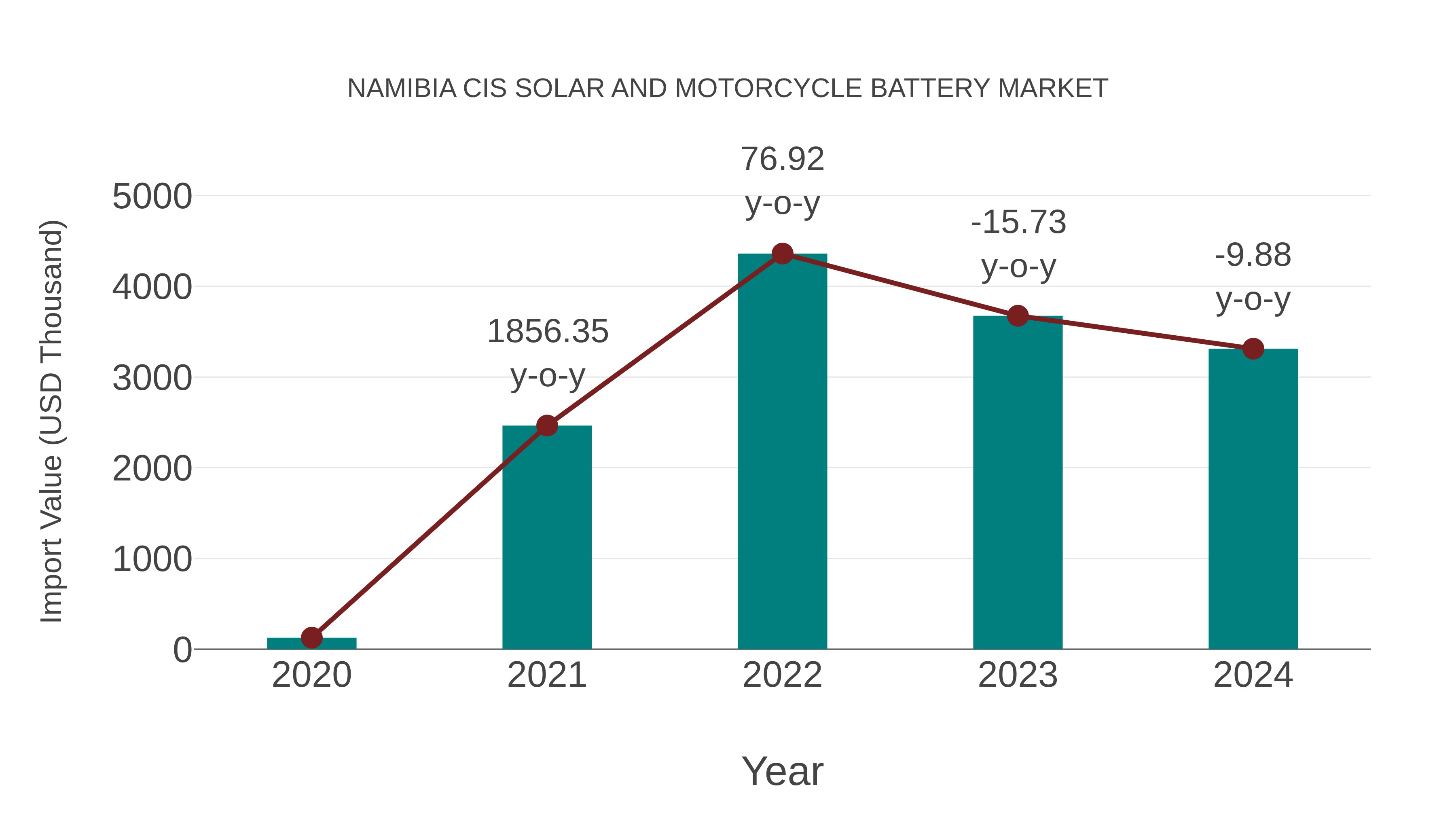  Namibia Cis Solar and Motorcycle Battery Market: Import Trend Analysis