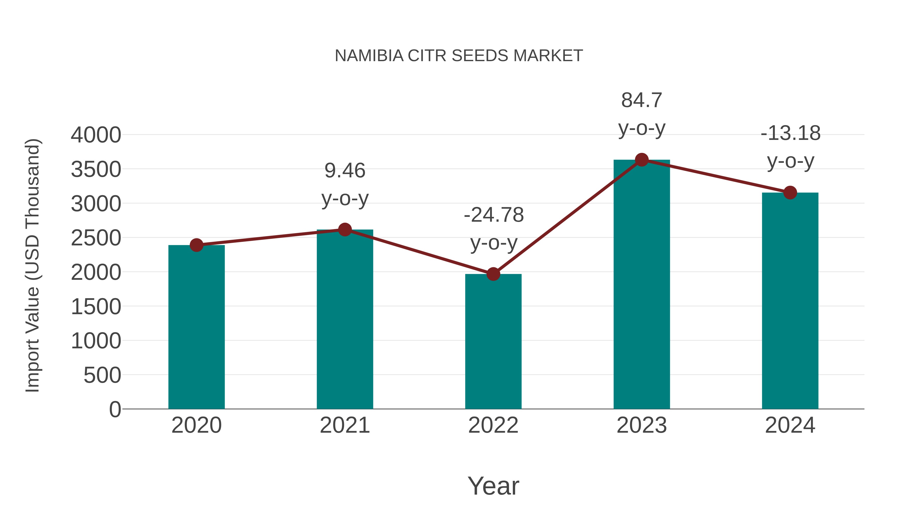  Namibia Citr Seeds Market: Import Trend Analysis