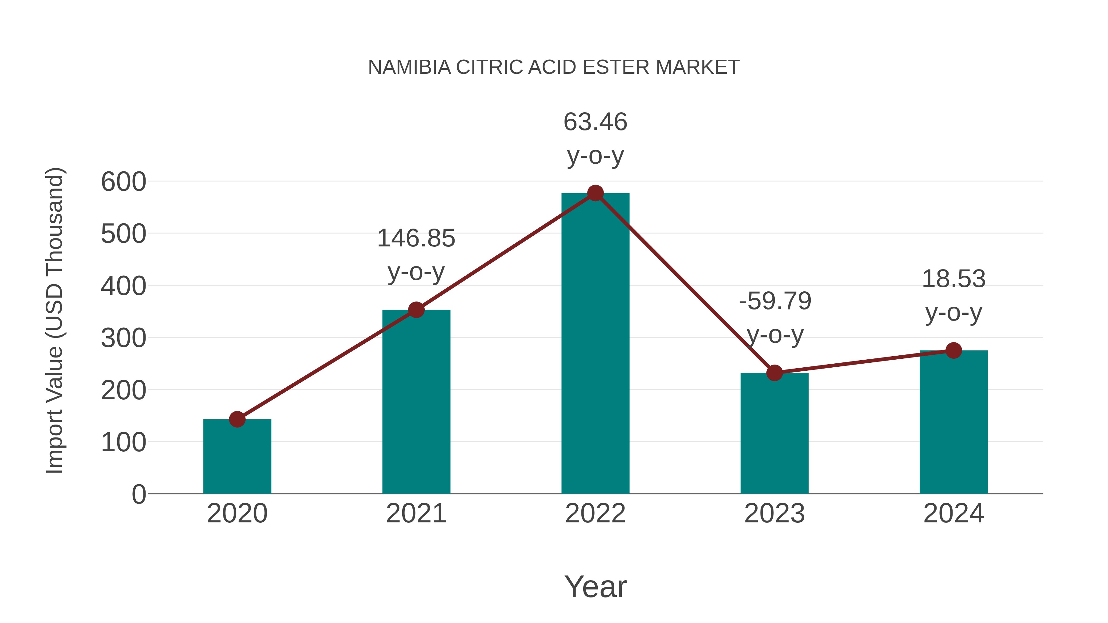 Namibia Citric Acid Ester Market: Import Trend Analysis